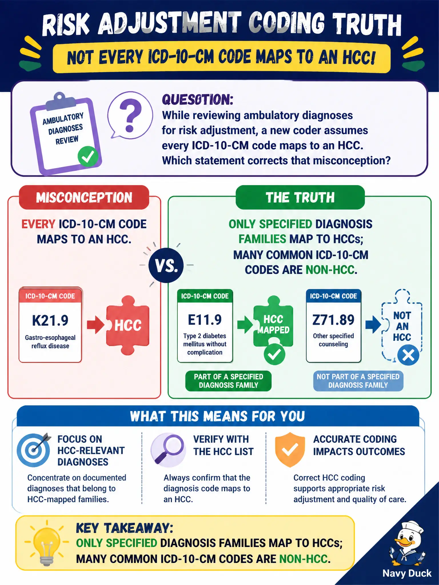 To Create an exciting colorful infographic that explains the concepts in the question: Question: While reviewing ambulatory diagnoses for risk adjustment, a new coder assumes every ICD-10-CM code maps to an HCC. Which statement corrects that misconception? Correct Answer: Only specified diagnosis families map to HCCs; many common ICD-10-CM codes are non-HCC Put EVERY visible label in double quotes. No people. No A/B/C/D letters. In one of the four corners put a little "Navy Duck".