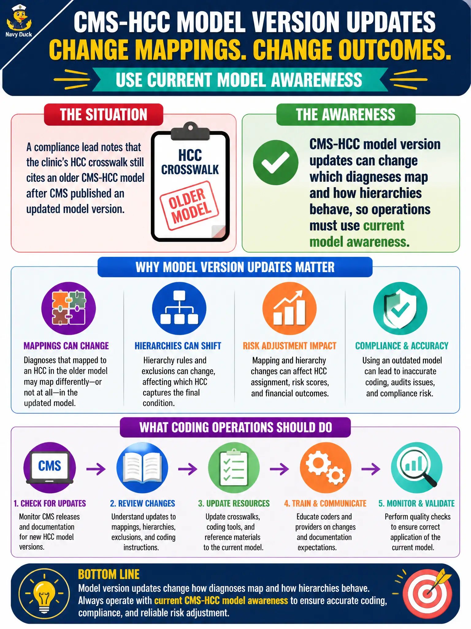 To Create an exciting colorful infographic that explains the concepts in the question: Question: A compliance lead notes that the clinic’s HCC crosswalk still cites an older CMS-HCC model after CMS published an updated model version. What awareness should coding operations apply? Correct Answer: CMS-HCC model version updates can change which diagnoses map and how hierarchies behave, so operations must use current model awareness Put EVERY visible label in double quotes. No people. No A/B/C/D letters. In one of the four corners put a little "Navy Duck".