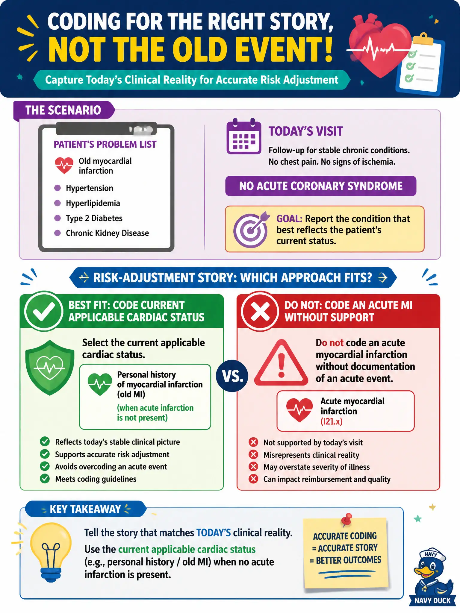 To Create an exciting colorful infographic that explains the concepts in the question: Question: A patient’s problem list shows an old myocardial infarction, and today’s visit addresses stable chronic conditions with no acute coronary syndrome. Which coding approach best fits the encounter’s risk-adjustment story? Correct Answer: Select the current applicable cardiac status (for example, personal history / old MI when acute infarction is not present) rather than coding an acute MI without support Put EVERY visible label in double quotes. No people. No A/B/C/D letters. In one of the four corners put a little "Navy Duck".