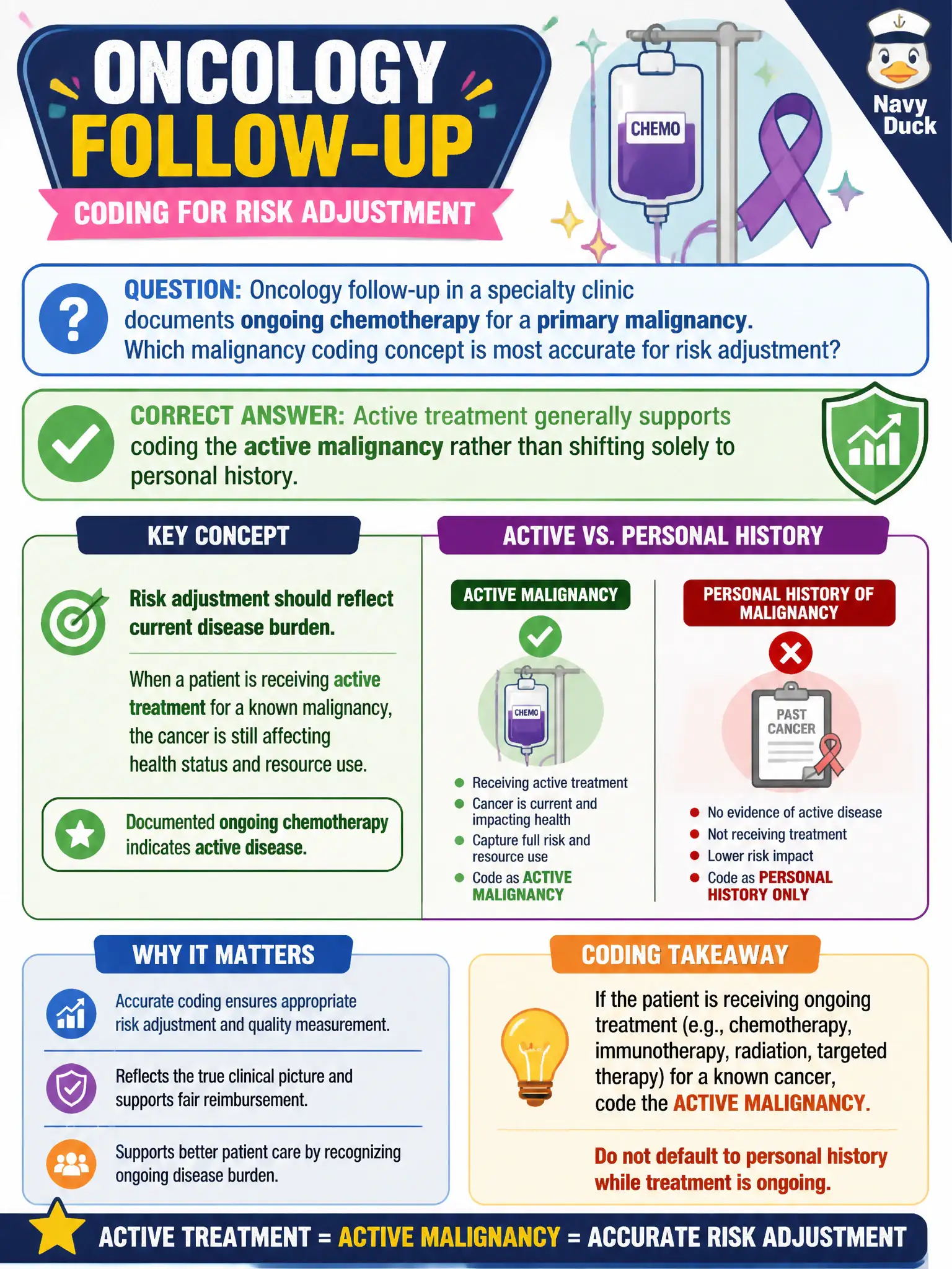 To Create an exciting colorful infographic that explains the concepts in the question: Question: Oncology follow-up in a specialty clinic documents ongoing chemotherapy for a primary malignancy. Which malignancy coding concept is most accurate for risk adjustment? Correct Answer: Active treatment generally supports coding the active malignancy rather than shifting solely to personal history Put EVERY visible label in double quotes. No people. No A/B/C/D letters. In one of the four corners put a little "Navy Duck".