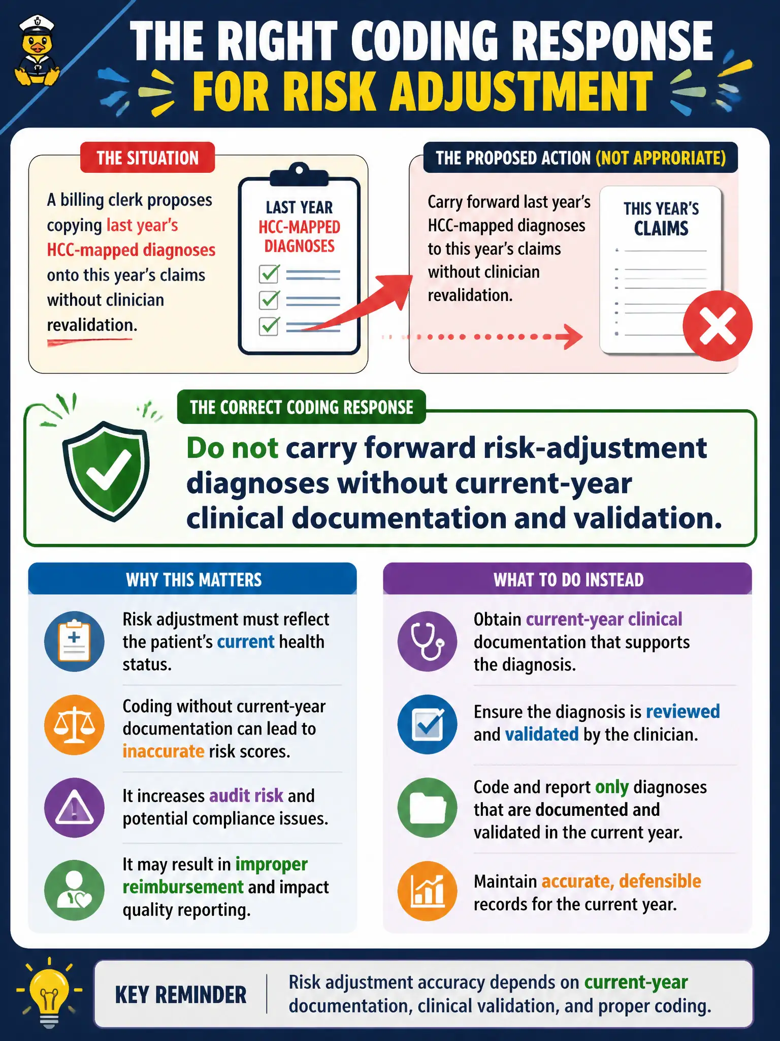 To Create an exciting colorful infographic that explains the concepts in the question: Question: A billing clerk proposes copying last year’s HCC-mapped diagnoses onto this year’s claims without clinician revalidation. What is the correct coding response? Correct Answer: Do not carry forward risk-adjustment diagnoses without current-year clinical documentation and validation Put EVERY visible label in double quotes. No people. No A/B/C/D letters. In one of the four corners put a little "Navy Duck".