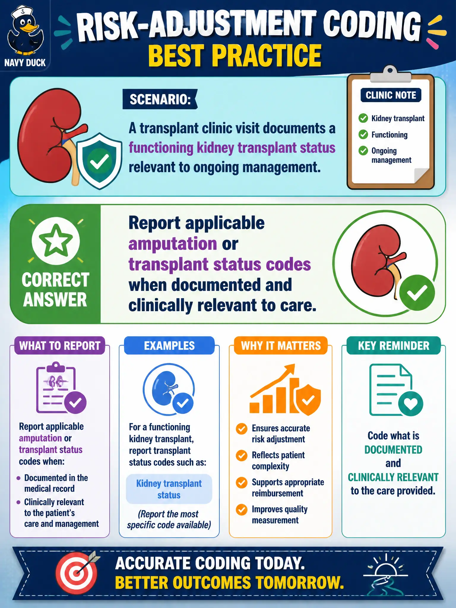 To Create an exciting colorful infographic that explains the concepts in the question: Question: A transplant clinic visit documents a functioning kidney transplant status relevant to ongoing management. Which risk-adjustment coding practice is appropriate? Correct Answer: Report applicable amputation or transplant status codes when documented and clinically relevant to care Put EVERY visible label in double quotes. No people. No A/B/C/D letters. In one of the four corners put a little "Navy Duck".