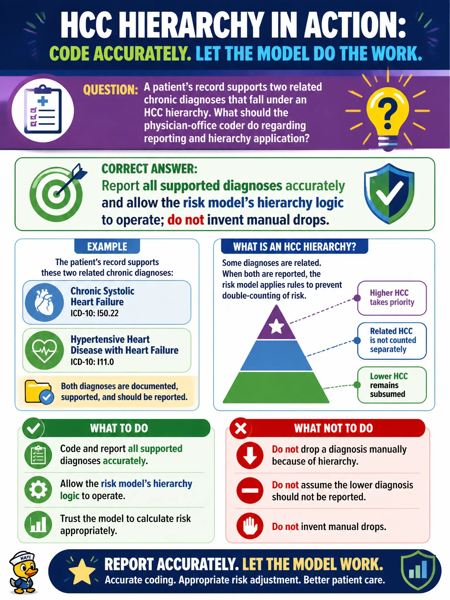 To Create an exciting colorful infographic that explains the concepts in the question: Question: A patient’s record supports two related chronic diagnoses that fall under an HCC hierarchy. What should the physician-office coder do regarding reporting and hierarchy application? Correct Answer: Report all supported diagnoses accurately and allow the risk model’s hierarchy logic to operate; do not invent manual drops Put EVERY visible label in double quotes. No people. No A/B/C/D letters. In one of the four corners put a little "Navy Duck".