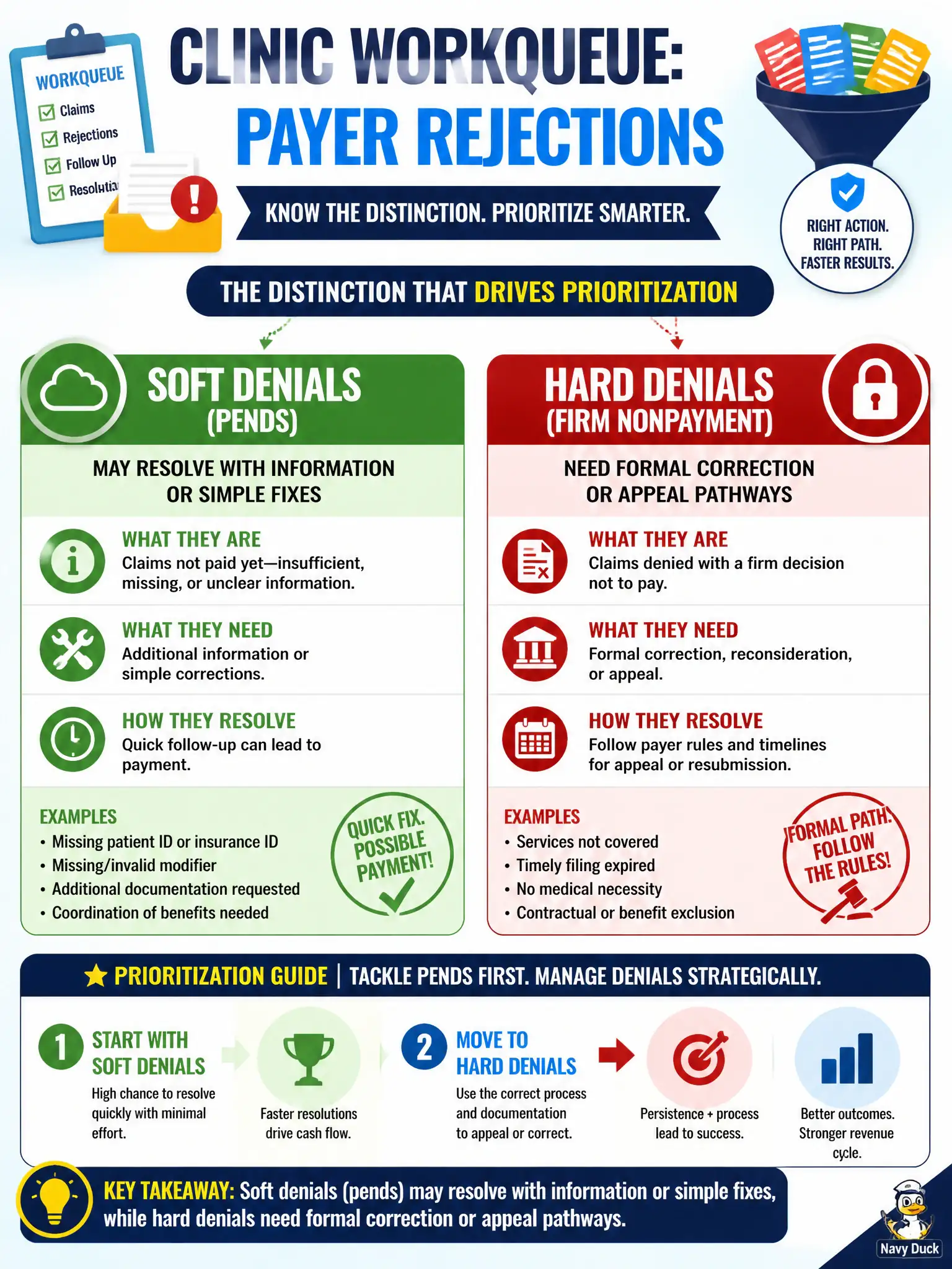 To Create an exciting colorful infographic that explains the concepts in the question: Question: A clinic workqueue shows some payer rejections that can clear with additional information and others that require formal correction or appeal after a firm nonpayment determination. Which distinction should drive prioritization? Correct Answer: Soft denials (pends) may resolve with information or simple fixes, while hard denials need formal correction or appeal pathways Put EVERY visible label in double quotes. No people. No A/B/C/D letters. In one of the four corners put a little "Navy Duck".