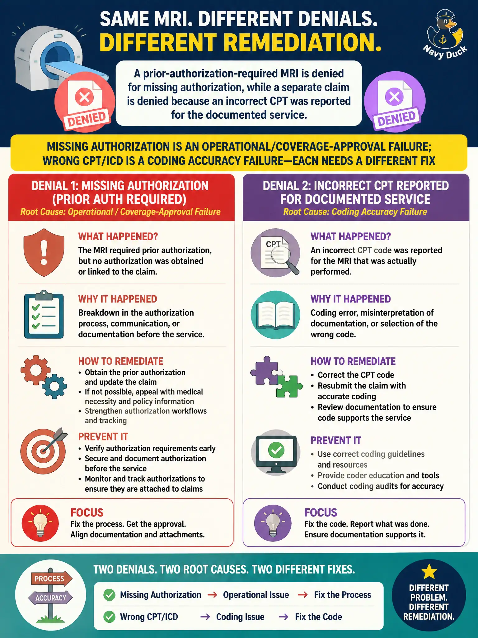 To Create an exciting colorful infographic that explains the concepts in the question: Question: A prior-authorization-required MRI is denied for missing authorization, while a separate claim is denied because an incorrect CPT was reported for the documented service. How should remediation differ? Correct Answer: Missing authorization is an operational/coverage-approval failure; wrong CPT/ICD is a coding accuracy failure—each needs a different fix Put EVERY visible label in double quotes. No people. No A/B/C/D letters. In one of the four corners put a little "Navy Duck".