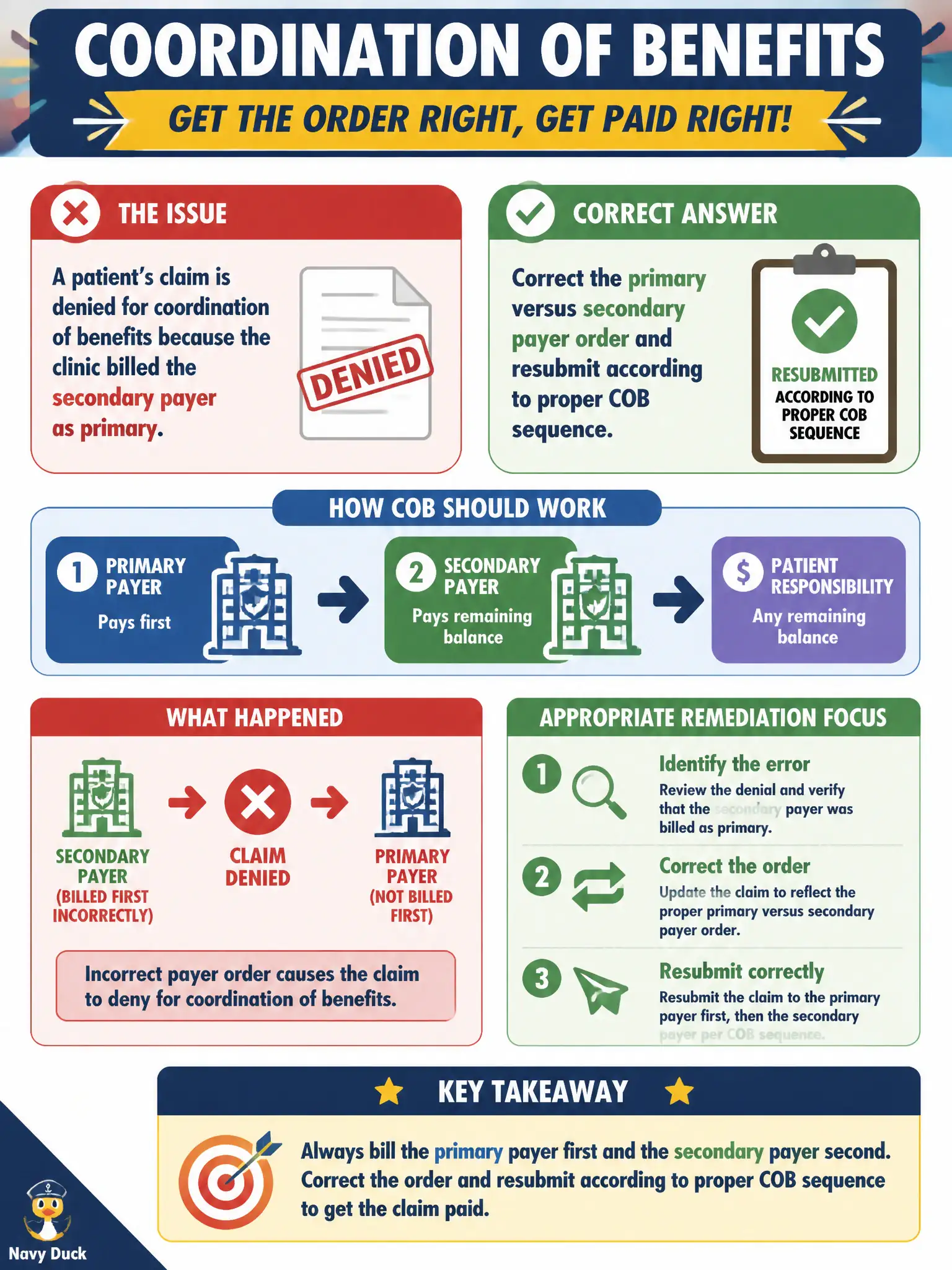 To Create an exciting colorful infographic that explains the concepts in the question: Question: A patient’s claim is denied for coordination of benefits because the clinic billed the secondary payer as primary. What is the appropriate remediation focus? Correct Answer: Correct the primary versus secondary payer order and resubmit according to proper COB sequence Put EVERY visible label in double quotes. No people. No A/B/C/D letters. In one of the four corners put a little "Navy Duck".