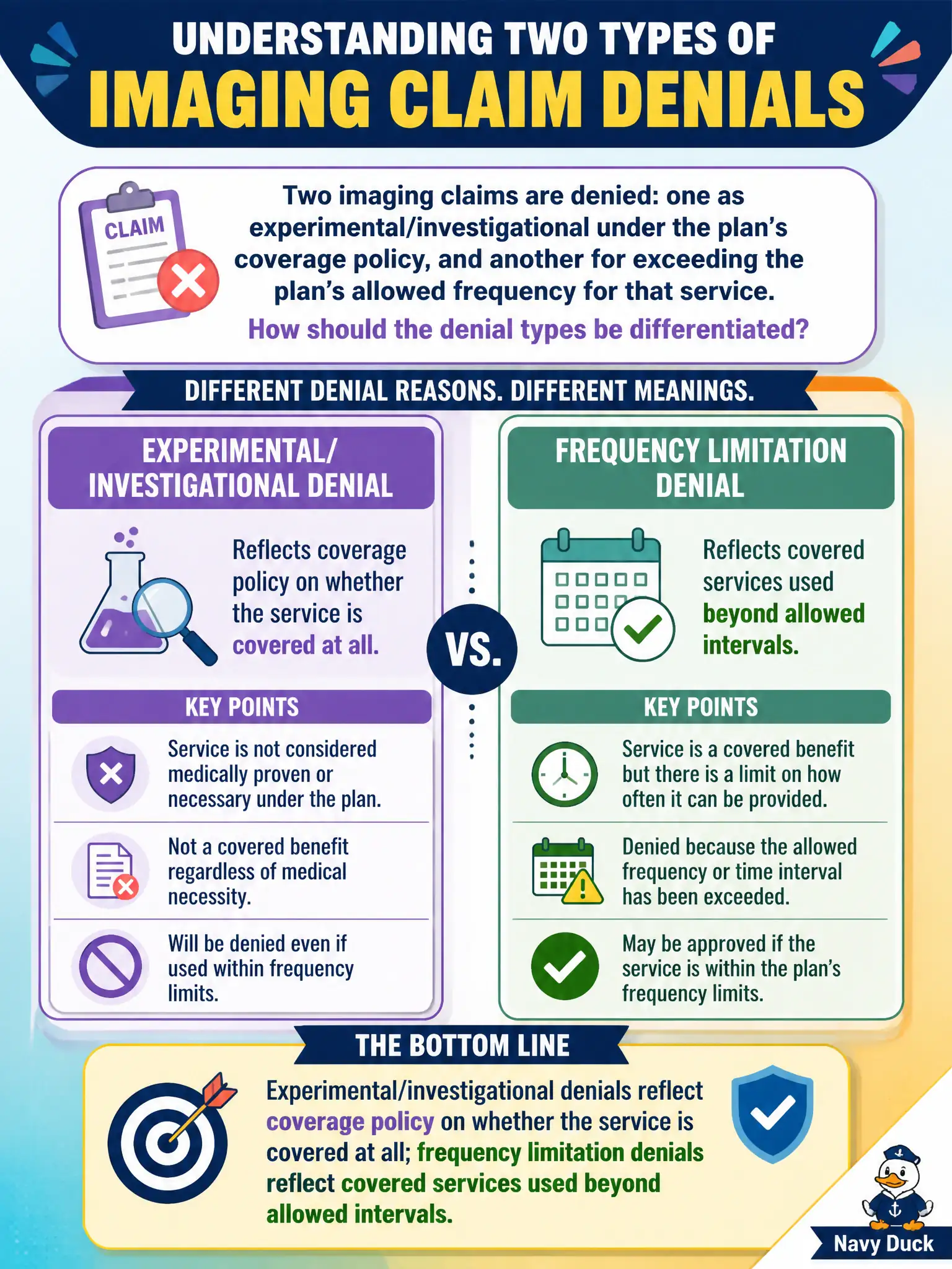 To Create an exciting colorful infographic that explains the concepts in the question: Question: Two imaging claims are denied: one as experimental/investigational under the plan’s coverage policy, and another for exceeding the plan’s allowed frequency for that service. How should the denial types be differentiated? Correct Answer: Experimental/investigational denials reflect coverage policy on whether the service is covered at all; frequency limitation denials reflect covered services used beyond allowed intervals Put EVERY visible label in double quotes. No people. No A/B/C/D letters. In one of the four corners put a little "Navy Duck".