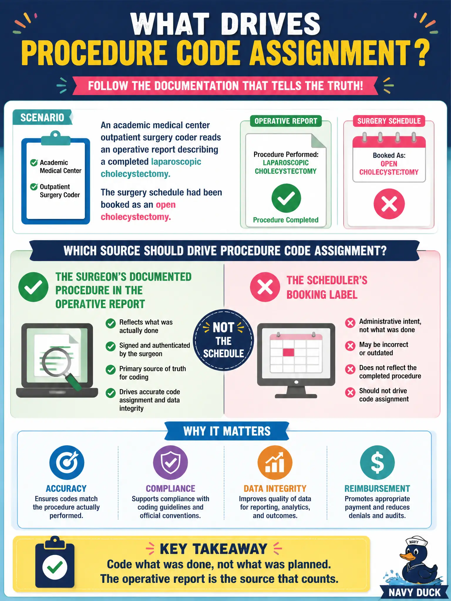 To Create an exciting colorful infographic that explains the concepts in the question: Question: An academic medical center outpatient surgery coder reads an operative report describing a completed laparoscopic cholecystectomy. The surgery schedule had been booked as an open cholecystectomy. Which source should drive procedure code assignment? Correct Answer: The surgeon’s documented procedure in the operative report, not the scheduler’s booking label. Put EVERY visible label in double quotes. No people. No A/B/C/D letters. In one of the four corners put a little "Navy Duck".