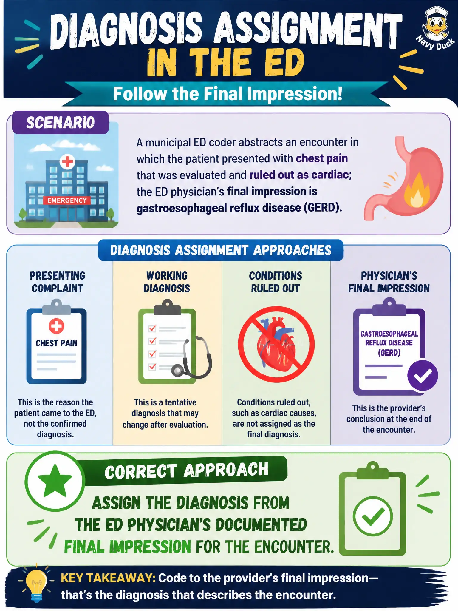 To Create an exciting colorful infographic that explains the concepts in the question: Question: A municipal ED coder abstracts an encounter in which the patient presented with chest pain that was evaluated and ruled out as cardiac; the ED physician’s final impression is gastroesophageal reflux disease (GERD). Which diagnosis assignment approach is correct? Correct Answer: Assign the diagnosis from the ED physician’s documented final impression for the encounter. Put EVERY visible label in double quotes. No people. No A/B/C/D letters. In one of the four corners put a little "Navy Duck".