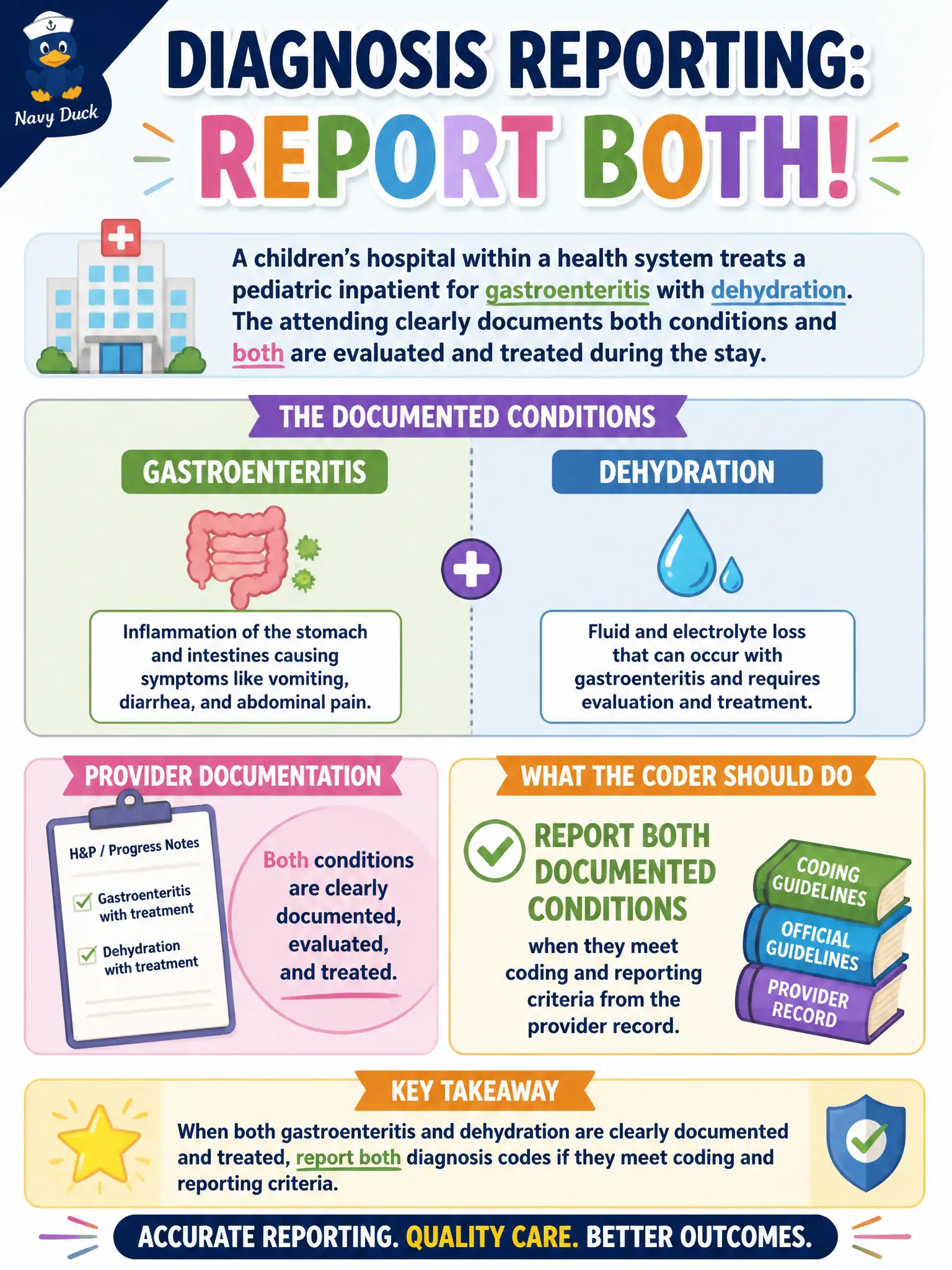 To Create an exciting colorful infographic that explains the concepts in the question: Question: A children’s hospital within a health system treats a pediatric inpatient for gastroenteritis with dehydration. The attending clearly documents both conditions and both are evaluated and treated during the stay. What should the coder do regarding diagnosis reporting? Correct Answer: Report both documented conditions when they meet coding and reporting criteria from the provider record. Put EVERY visible label in double quotes. No people. No A/B/C/D letters. In one of the four corners put a little "Navy Duck".