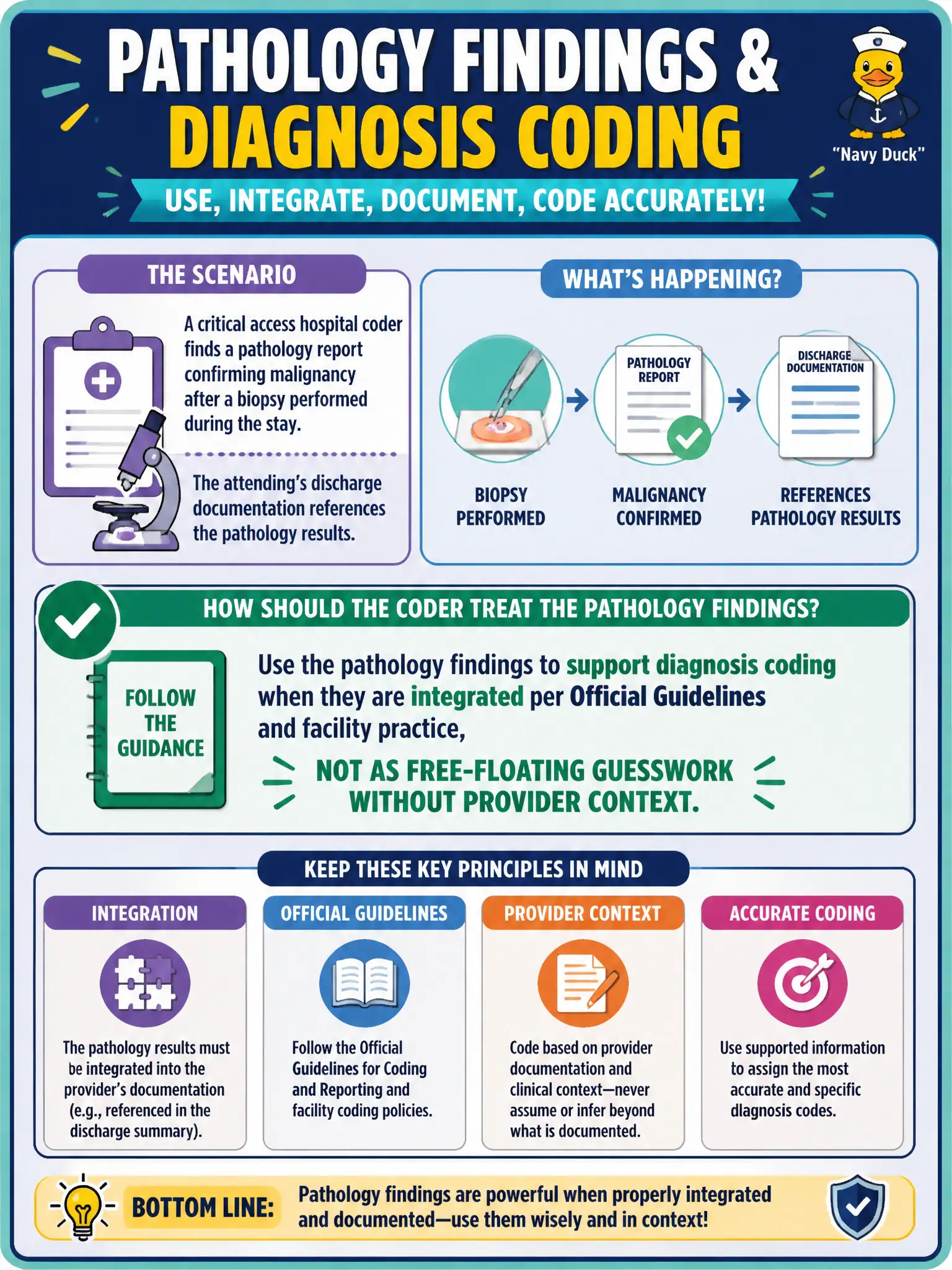To Create an exciting colorful infographic that explains the concepts in the question: Question: A critical access hospital coder finds a pathology report confirming malignancy after a biopsy performed during the stay. The attending’s discharge documentation references the pathology results. How should the coder treat the pathology findings for diagnosis assignment? Correct Answer: Use the pathology findings to support diagnosis coding when they are integrated per Official Guidelines and facility practice, not as free-floating guesswork without provider context. Put EVERY visible label in double quotes. No people. No A/B/C/D letters. In one of the four corners put a little "Navy Duck".