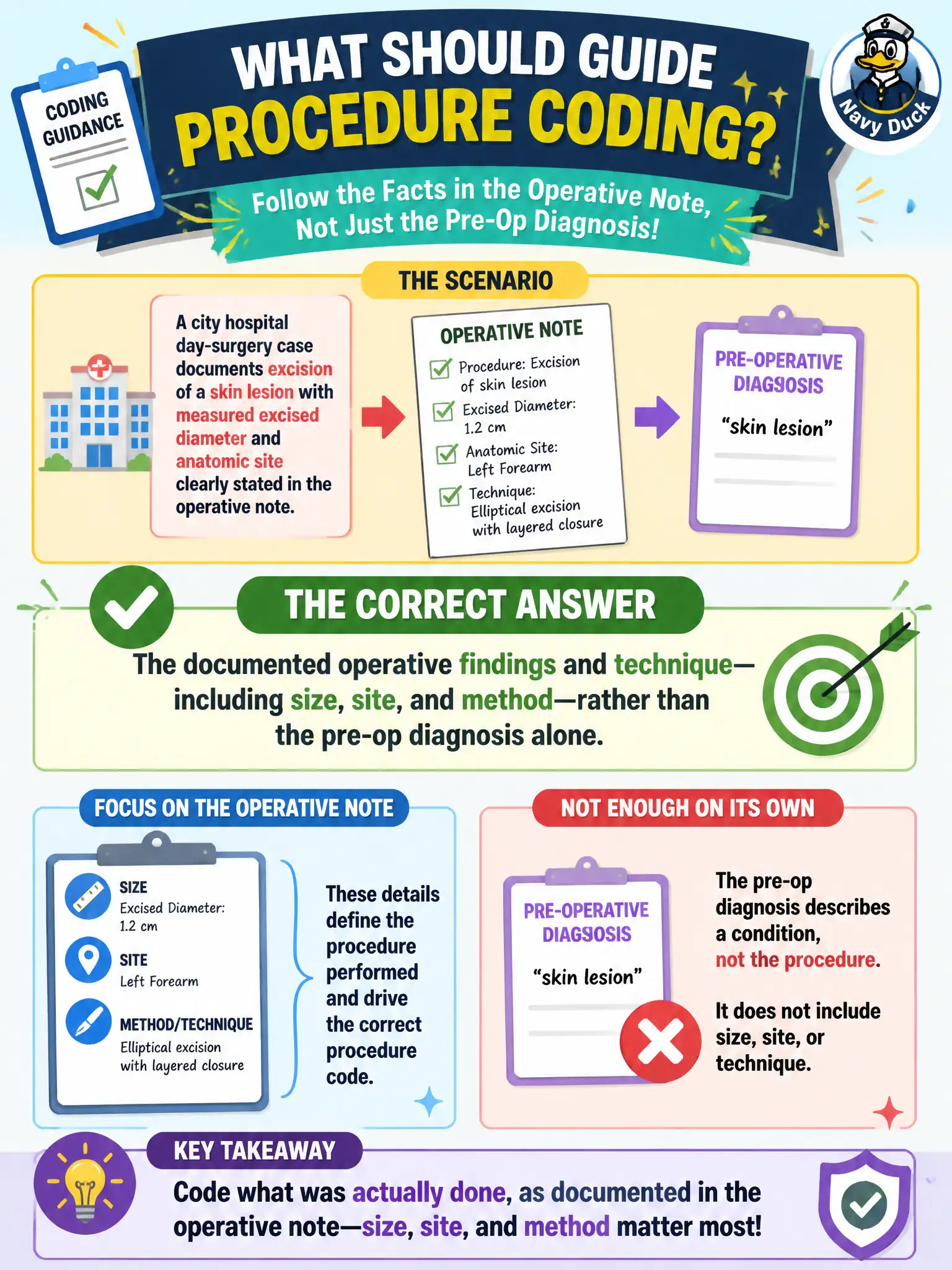 To Create an exciting colorful infographic that explains the concepts in the question: Question: A city hospital day-surgery case documents excision of a skin lesion with measured excised diameter and anatomic site clearly stated in the operative note. The pre-operative diagnosis only said “skin lesion.” What should guide procedure coding? Correct Answer: The documented operative findings and technique—including size, site, and method—rather than the pre-op diagnosis alone. Put EVERY visible label in double quotes. No people. No A/B/C/D letters. In one of the four corners put a little "Navy Duck".