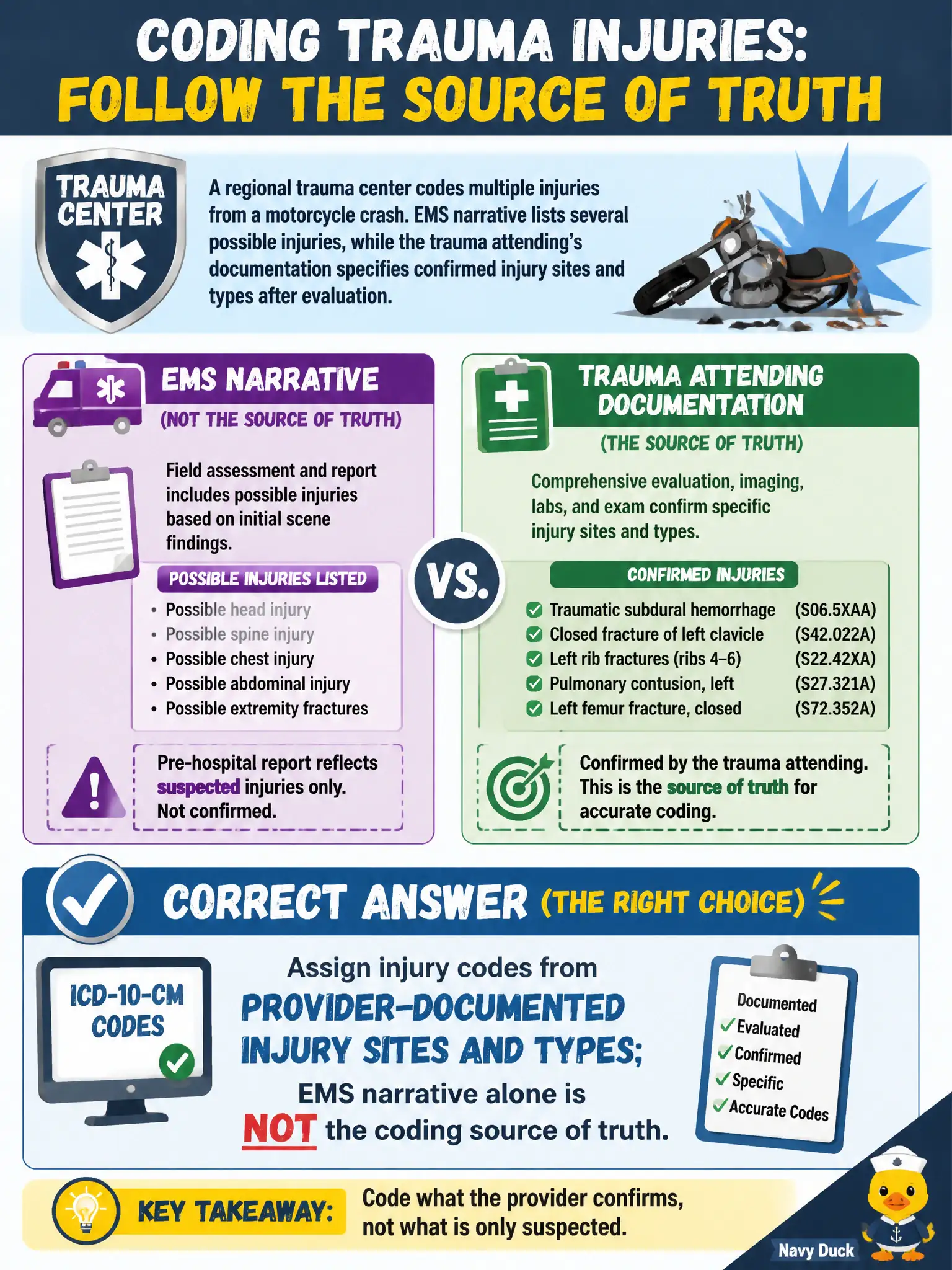 To Create an exciting colorful infographic that explains the concepts in the question: Question: A regional trauma center codes multiple injuries from a motorcycle crash. EMS narrative lists several possible injuries, while the trauma attending’s documentation specifies confirmed injury sites and types after evaluation. Which statement is correct? Correct Answer: Assign injury codes from provider-documented injury sites and types; EMS narrative alone is not the coding source of truth. Put EVERY visible label in double quotes. No people. No A/B/C/D letters. In one of the four corners put a little "Navy Duck".