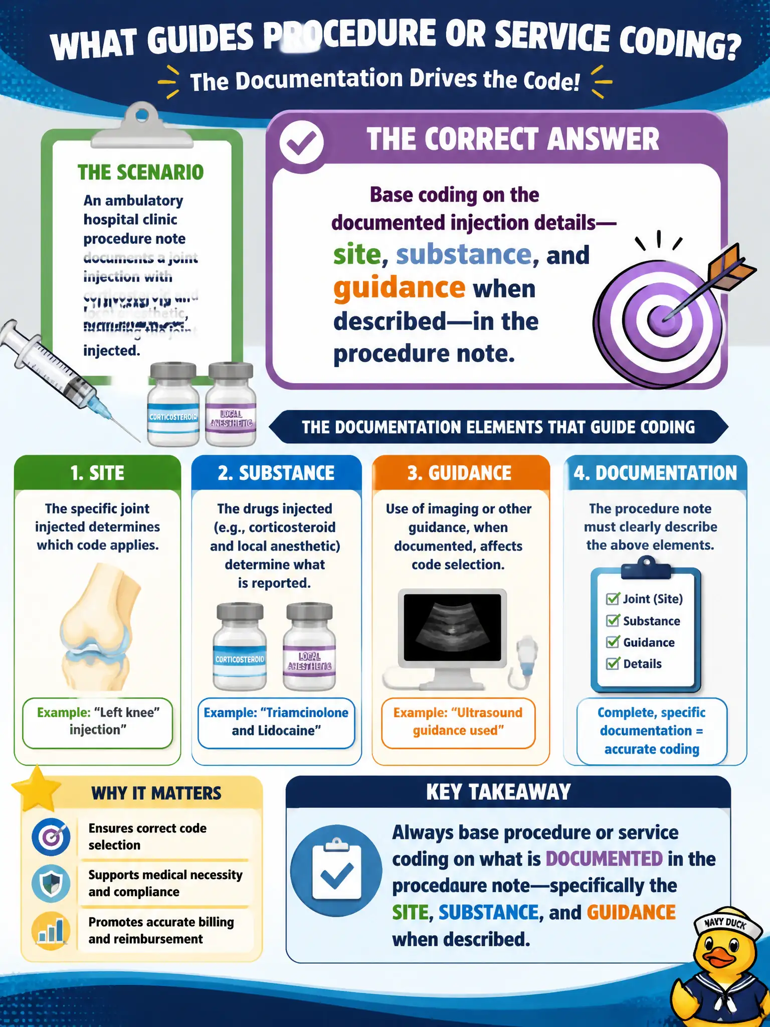 To Create an exciting colorful infographic that explains the concepts in the question: Question: An ambulatory hospital clinic procedure note documents a joint injection with corticosteroid and local anesthetic, including the joint injected. Which factor most correctly guides procedure or service coding? Correct Answer: Base coding on the documented injection details—site, substance, and guidance when described—in the procedure note. Put EVERY visible label in double quotes. No people. No A/B/C/D letters. In one of the four corners put a little "Navy Duck".