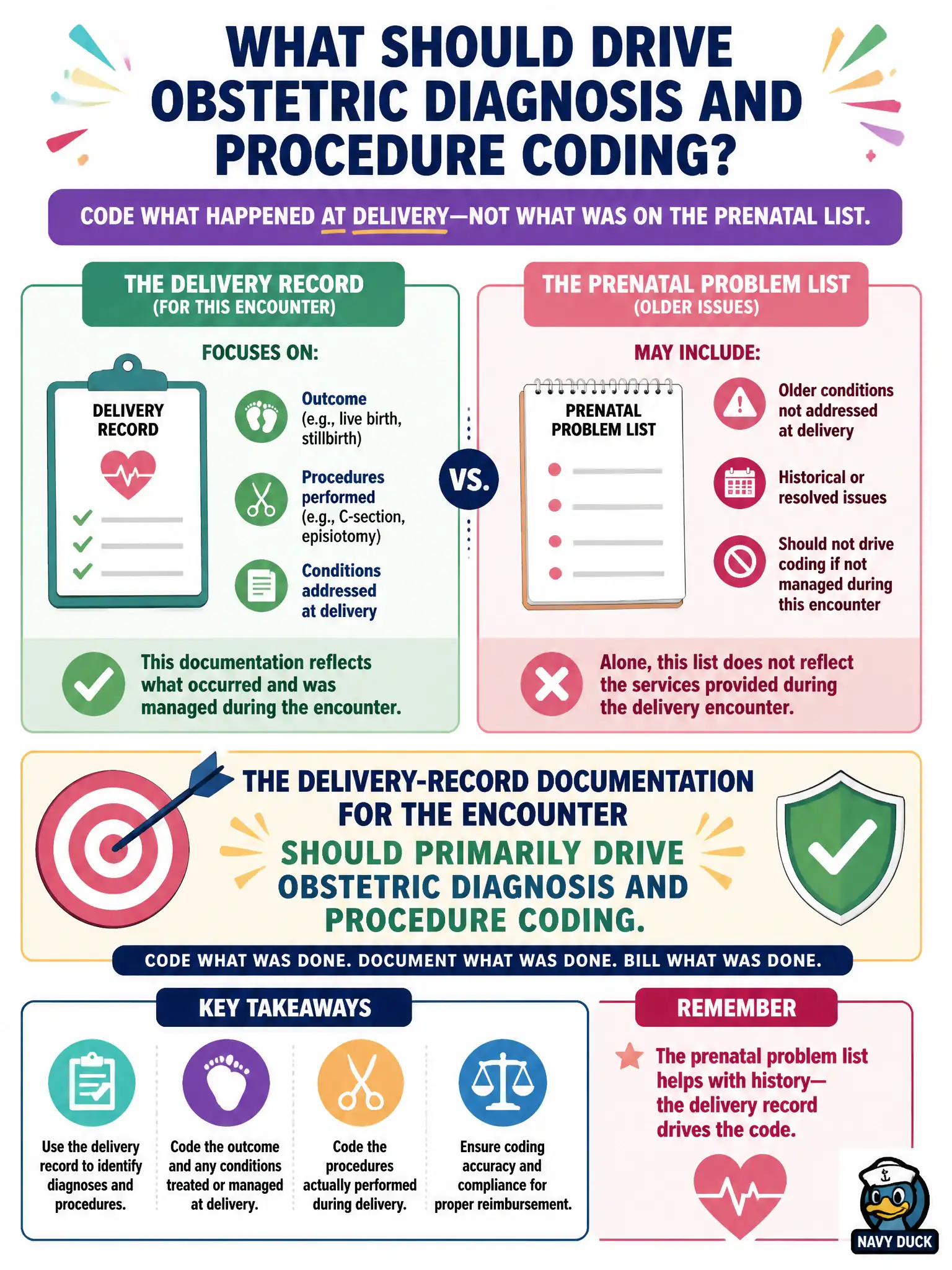 To Create an exciting colorful infographic that explains the concepts in the question: Question: A municipal hospital obstetrics coder reviews a delivery encounter. The delivery record documents outcome and procedures performed; the prenatal problem list includes older issues not addressed at delivery. What should primarily drive obstetric diagnosis and procedure coding for this encounter? Correct Answer: The delivery-record documentation for the encounter, not the prenatal problem list alone. Put EVERY visible label in double quotes. No people. No A/B/C/D letters. In one of the four corners put a little "Navy Duck".
