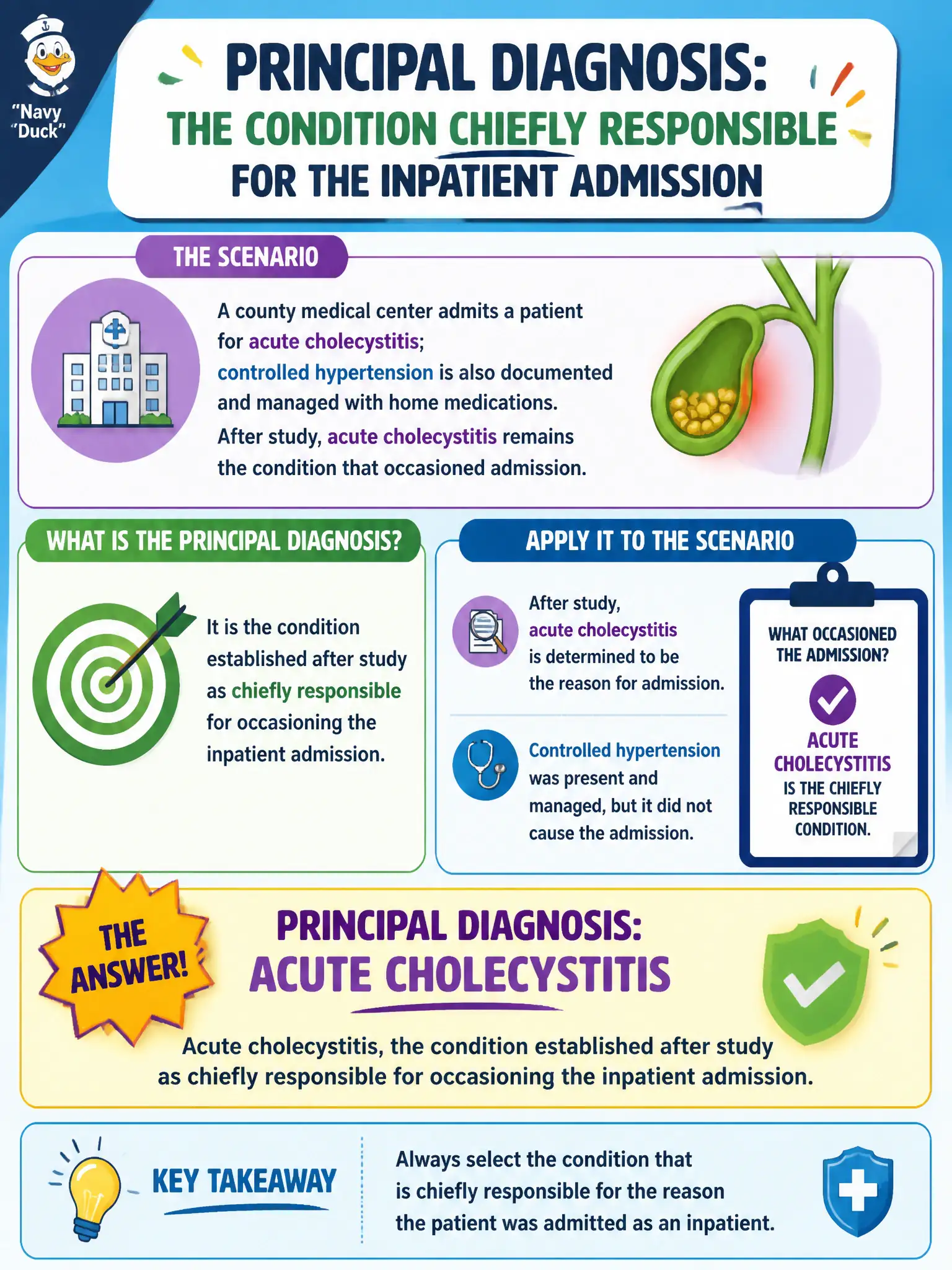 To Create an exciting colorful infographic that explains the concepts in the question: Question: A county medical center admits a patient for acute cholecystitis; controlled hypertension is also documented and managed with home medications. After study, acute cholecystitis remains the condition that occasioned admission. Which diagnosis should be principal? Correct Answer: Acute cholecystitis, the condition established after study as chiefly responsible for occasioning the inpatient admission. Put EVERY visible label in double quotes. No people. No A/B/C/D letters. In one of the four corners put a little "Navy Duck".