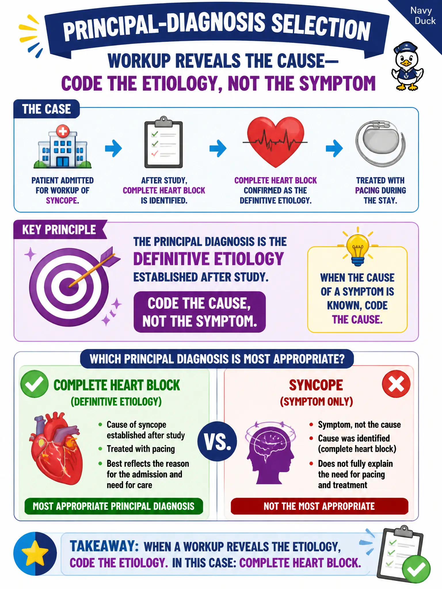 To Create an exciting colorful infographic that explains the concepts in the question: Question: A patient is admitted for workup of syncope. After study, complete heart block is identified and treated with pacing during the stay. Which principal-diagnosis selection is most appropriate? Correct Answer: Complete heart block—the definitive etiology established after study—rather than syncope alone when the cause is known. Put EVERY visible label in double quotes. No people. No A/B/C/D letters. In one of the four corners put a little "Navy Duck".