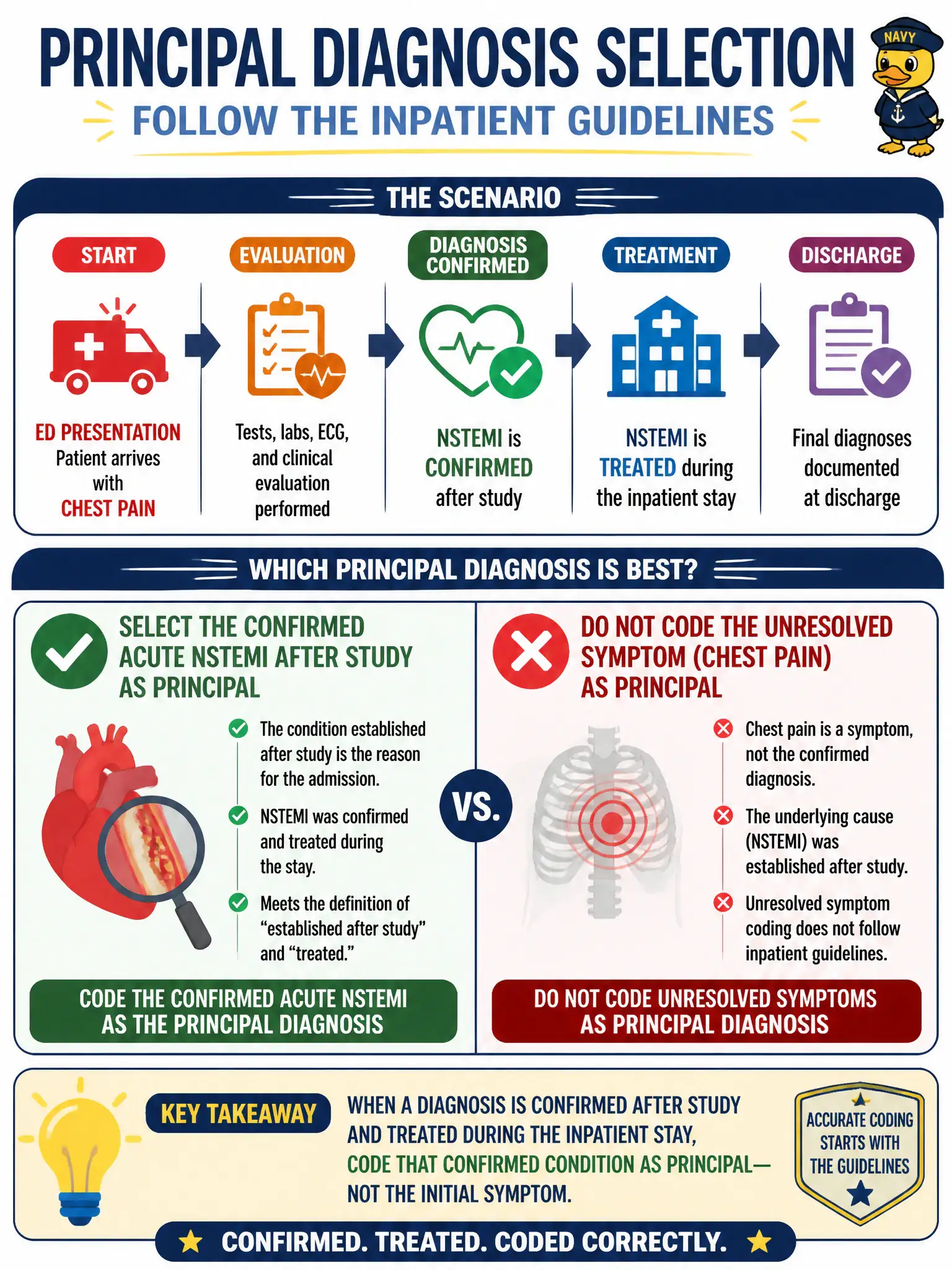 To Create an exciting colorful infographic that explains the concepts in the question: Question: An ED-to-inpatient admission begins with chest pain. After study, NSTEMI is confirmed and treated during the stay. Which principal diagnosis selection best follows inpatient guidelines? Correct Answer: Select the confirmed acute NSTEMI after study as principal rather than unresolved symptom coding. Put EVERY visible label in double quotes. No people. No A/B/C/D letters. In one of the four corners put a little "Navy Duck".