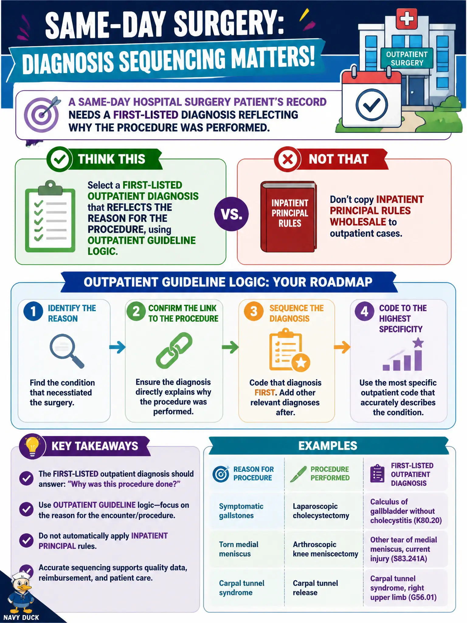 To Create an exciting colorful infographic that explains the concepts in the question: Question: A same-day hospital surgery patient’s record needs a first-listed diagnosis reflecting why the procedure was performed. How should the coder think about diagnosis sequencing in this setting? Correct Answer: Select a first-listed outpatient diagnosis that reflects the reason for the procedure, using outpatient guideline logic rather than copying inpatient principal rules wholesale. Put EVERY visible label in double quotes. No people. No A/B/C/D letters. In one of the four corners put a little "Navy Duck".