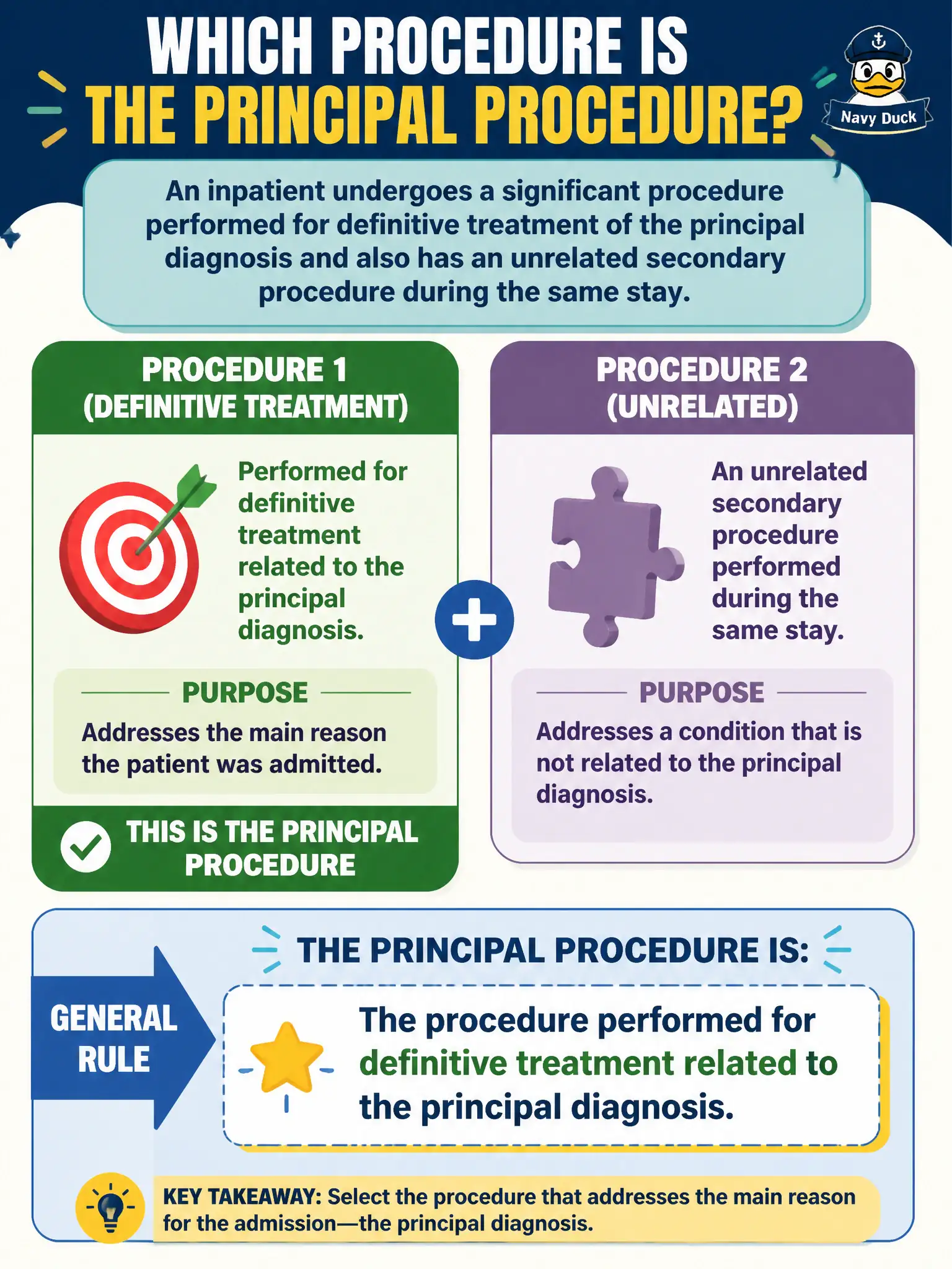 To Create an exciting colorful infographic that explains the concepts in the question: Question: An inpatient undergoes a significant procedure performed for definitive treatment of the principal diagnosis and also has an unrelated secondary procedure during the same stay. Which procedure is generally identified as the principal procedure? Correct Answer: The procedure performed for definitive treatment related to the principal diagnosis. Put EVERY visible label in double quotes. No people. No A/B/C/D letters. In one of the four corners put a little "Navy Duck".