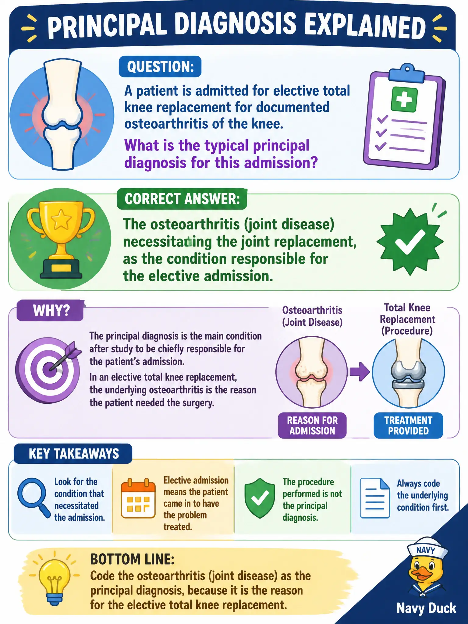 To Create an exciting colorful infographic that explains the concepts in the question: Question: A patient is admitted for elective total knee replacement for documented osteoarthritis of the knee. What is the typical principal diagnosis for this admission? Correct Answer: The osteoarthritis (joint disease) necessitating the joint replacement, as the condition responsible for the elective admission. Put EVERY visible label in double quotes. No people. No A/B/C/D letters. In one of the four corners put a little "Navy Duck".