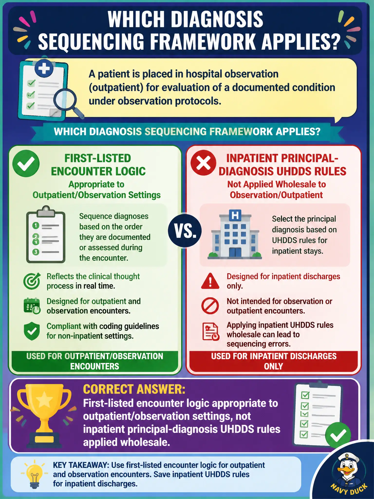 To Create an exciting colorful infographic that explains the concepts in the question: Question: A patient is placed in hospital observation (outpatient) for evaluation of a documented condition under observation protocols. Which diagnosis sequencing framework applies? Correct Answer: First-listed encounter logic appropriate to outpatient/observation settings, not inpatient principal-diagnosis UHDDS rules applied wholesale. Put EVERY visible label in double quotes. No people. No A/B/C/D letters. In one of the four corners put a little "Navy Duck".
