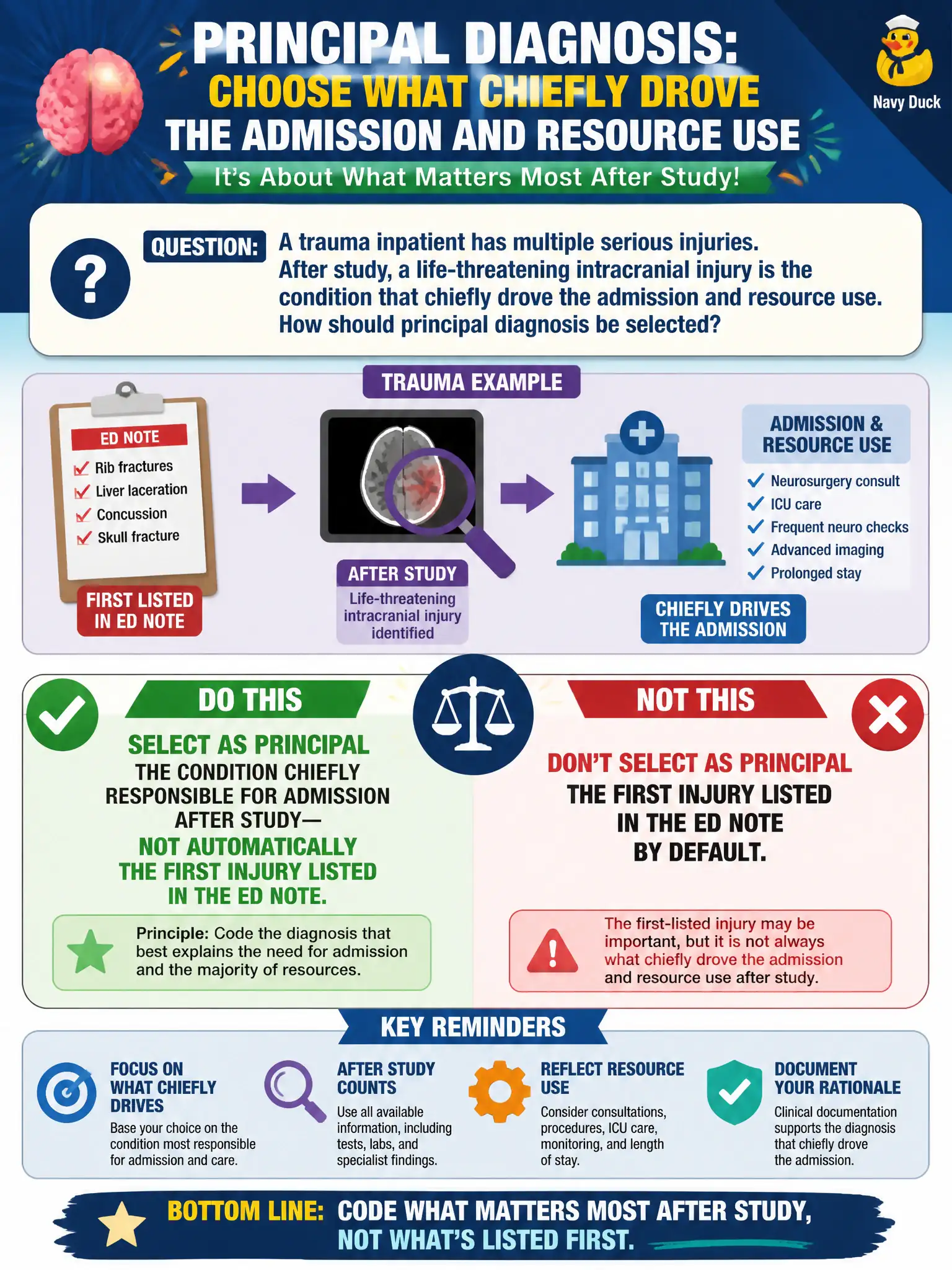To Create an exciting colorful infographic that explains the concepts in the question: Question: A trauma inpatient has multiple serious injuries. After study, a life-threatening intracranial injury is the condition that chiefly drove the admission and resource use. How should principal diagnosis be selected? Correct Answer: Select as principal the condition chiefly responsible for admission after study—not automatically the first injury listed in the ED note. Put EVERY visible label in double quotes. No people. No A/B/C/D letters. In one of the four corners put a little "Navy Duck".