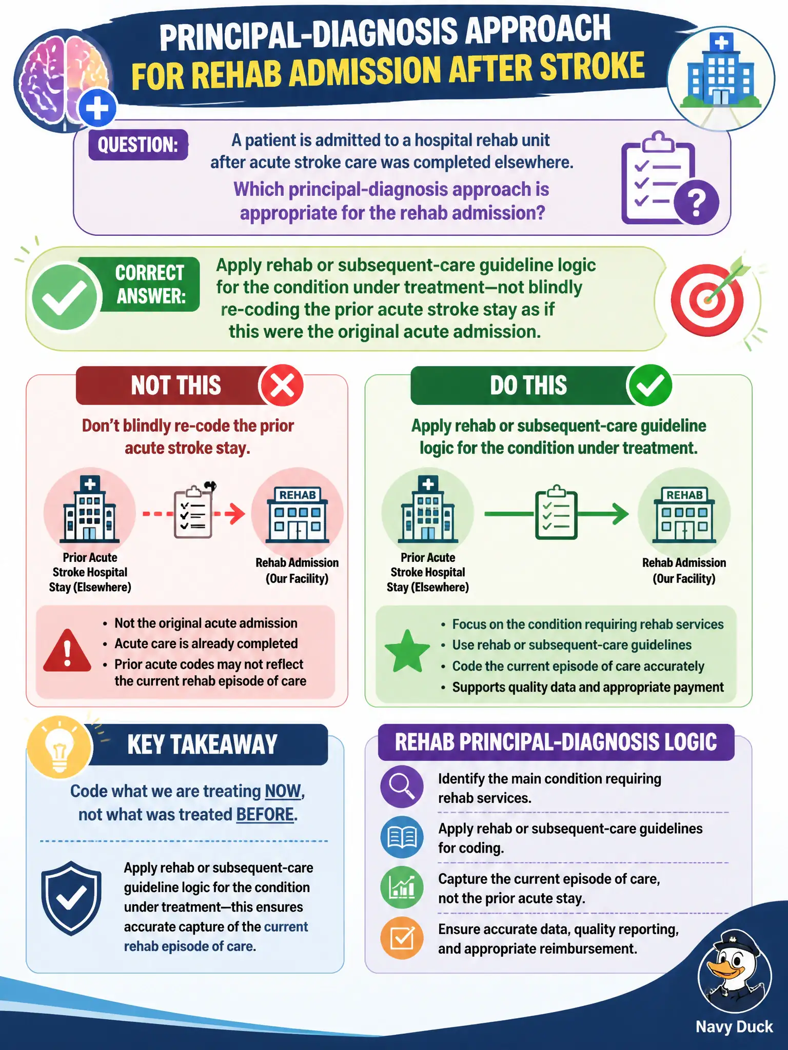 To Create an exciting colorful infographic that explains the concepts in the question: Question: A patient is admitted to a hospital rehab unit after acute stroke care was completed elsewhere. Which principal-diagnosis approach is appropriate for the rehab admission? Correct Answer: Apply rehab or subsequent-care guideline logic for the condition under treatment—not blindly re-coding the prior acute stroke stay as if this were the original acute admission. Put EVERY visible label in double quotes. No people. No A/B/C/D letters. In one of the four corners put a little "Navy Duck".