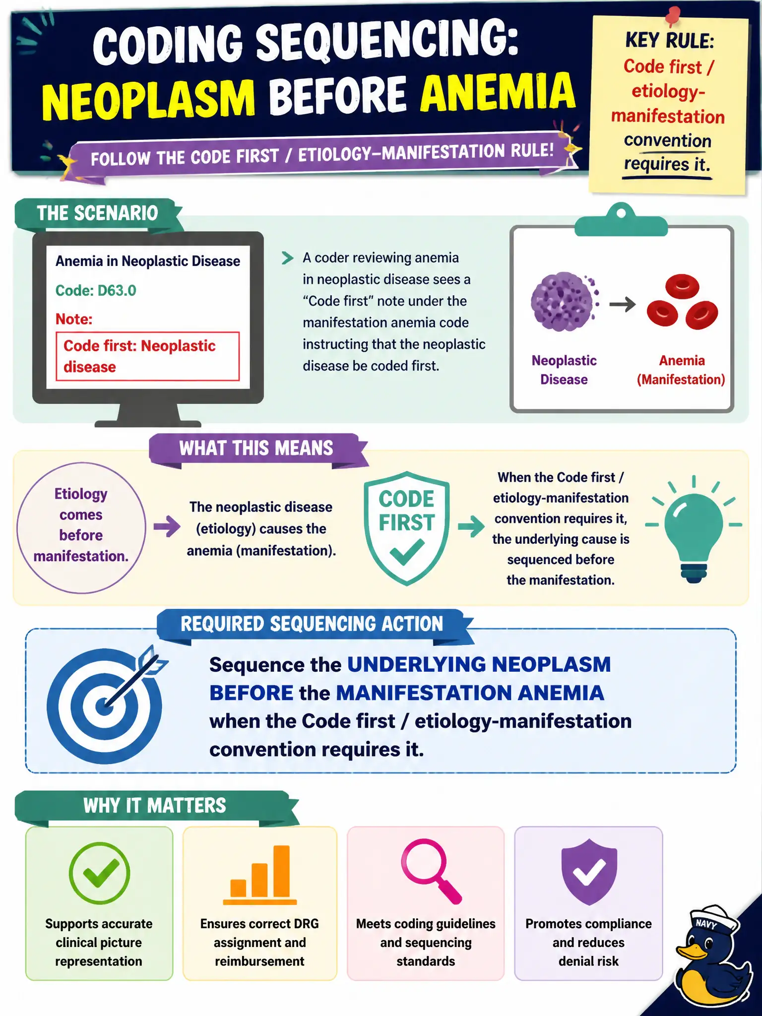 To Create an exciting colorful infographic that explains the concepts in the question: Question: A coder reviewing anemia in neoplastic disease sees a “Code first” note under the manifestation anemia code instructing that the neoplastic disease be coded first. What sequencing action is required? Correct Answer: Sequence the underlying neoplasm before the manifestation anemia when the Code first / etiology-manifestation convention requires it. Put EVERY visible label in double quotes. No people. No A/B/C/D letters. In one of the four corners put a little "Navy Duck".