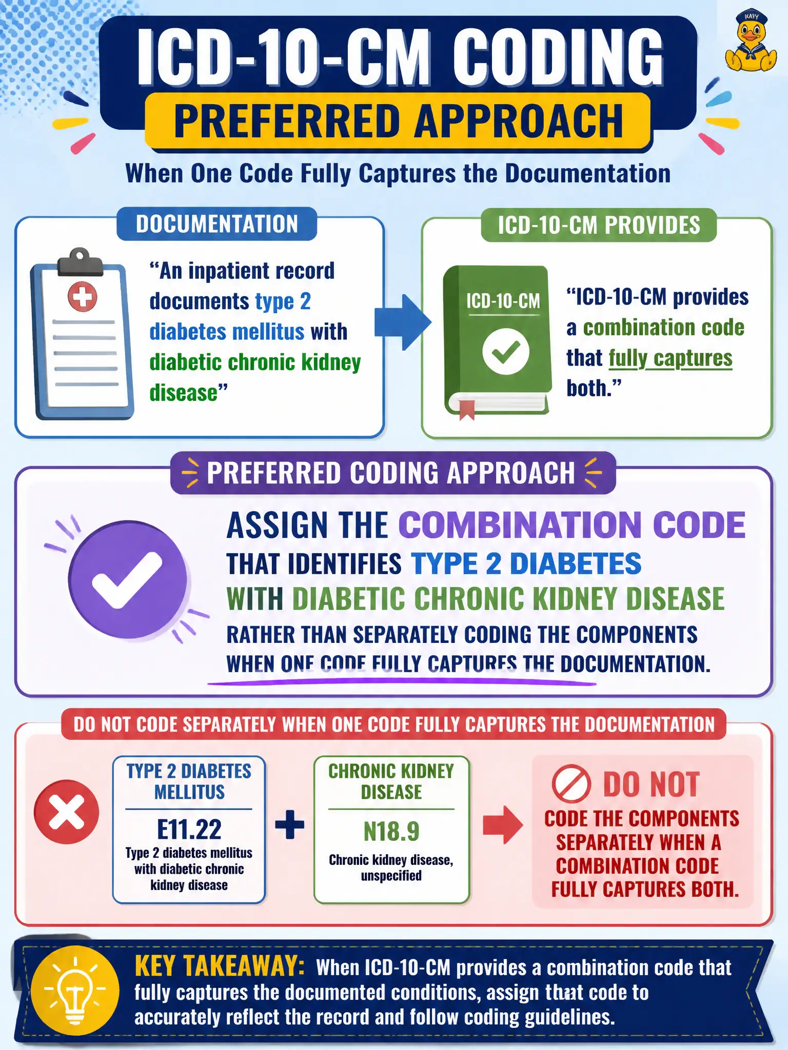 To Create an exciting colorful infographic that explains the concepts in the question: Question: An inpatient record documents type 2 diabetes mellitus with diabetic chronic kidney disease, and ICD-10-CM provides a combination code that fully captures both. What is the preferred coding approach? Correct Answer: Assign the combination code that identifies type 2 diabetes with diabetic chronic kidney disease rather than separately coding the components when one code fully captures the documentation. Put EVERY visible label in double quotes. No people. No A/B/C/D letters. In one of the four corners put a little "Navy Duck".