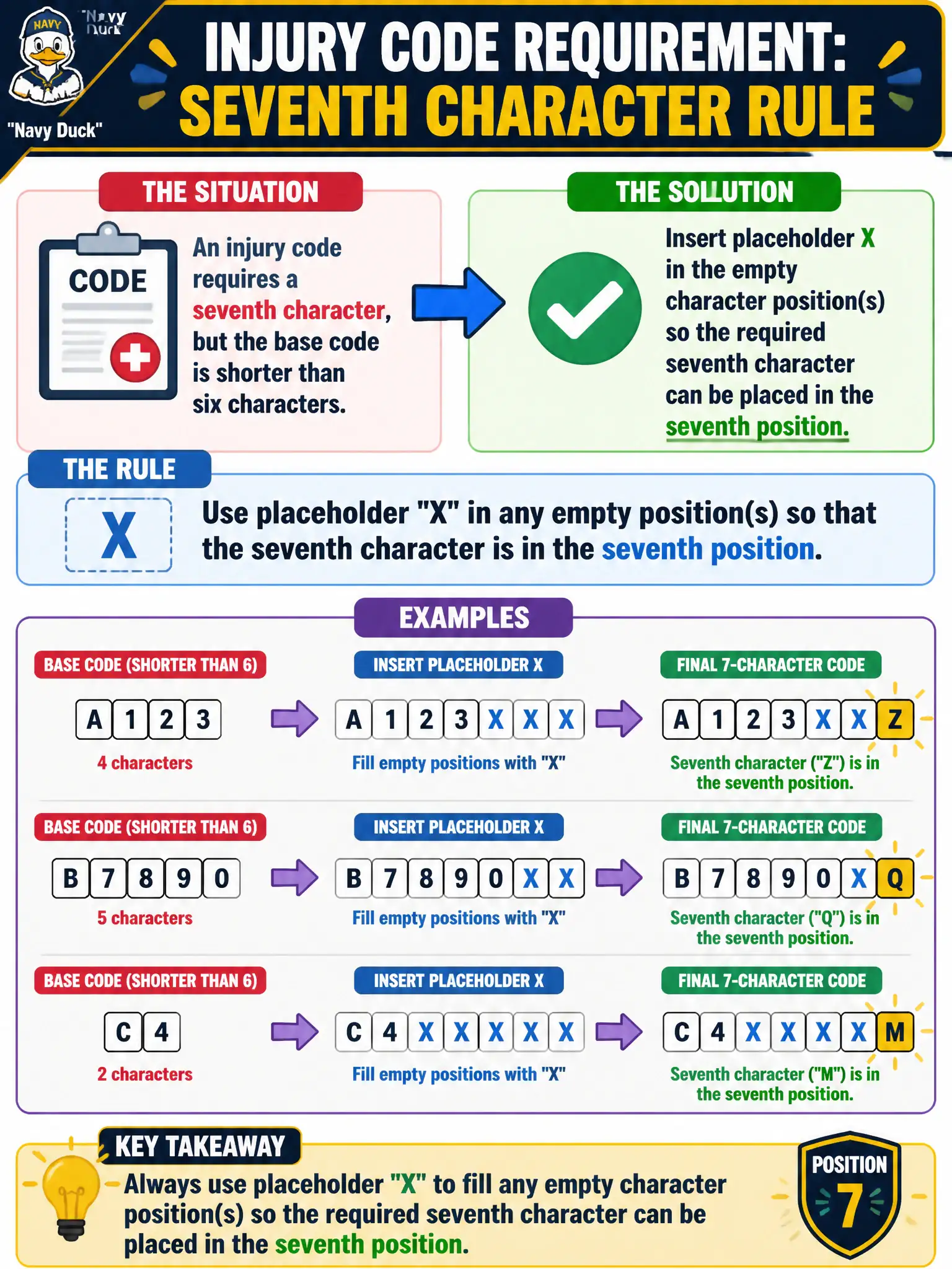 To Create an exciting colorful infographic that explains the concepts in the question: Question: An injury code requires a seventh character, but the base code is shorter than six characters. How should the placeholder character be used? Correct Answer: Insert placeholder X in the empty character position(s) so the required seventh character can be placed in the seventh position. Put EVERY visible label in double quotes. No people. No A/B/C/D letters. In one of the four corners put a little "Navy Duck".