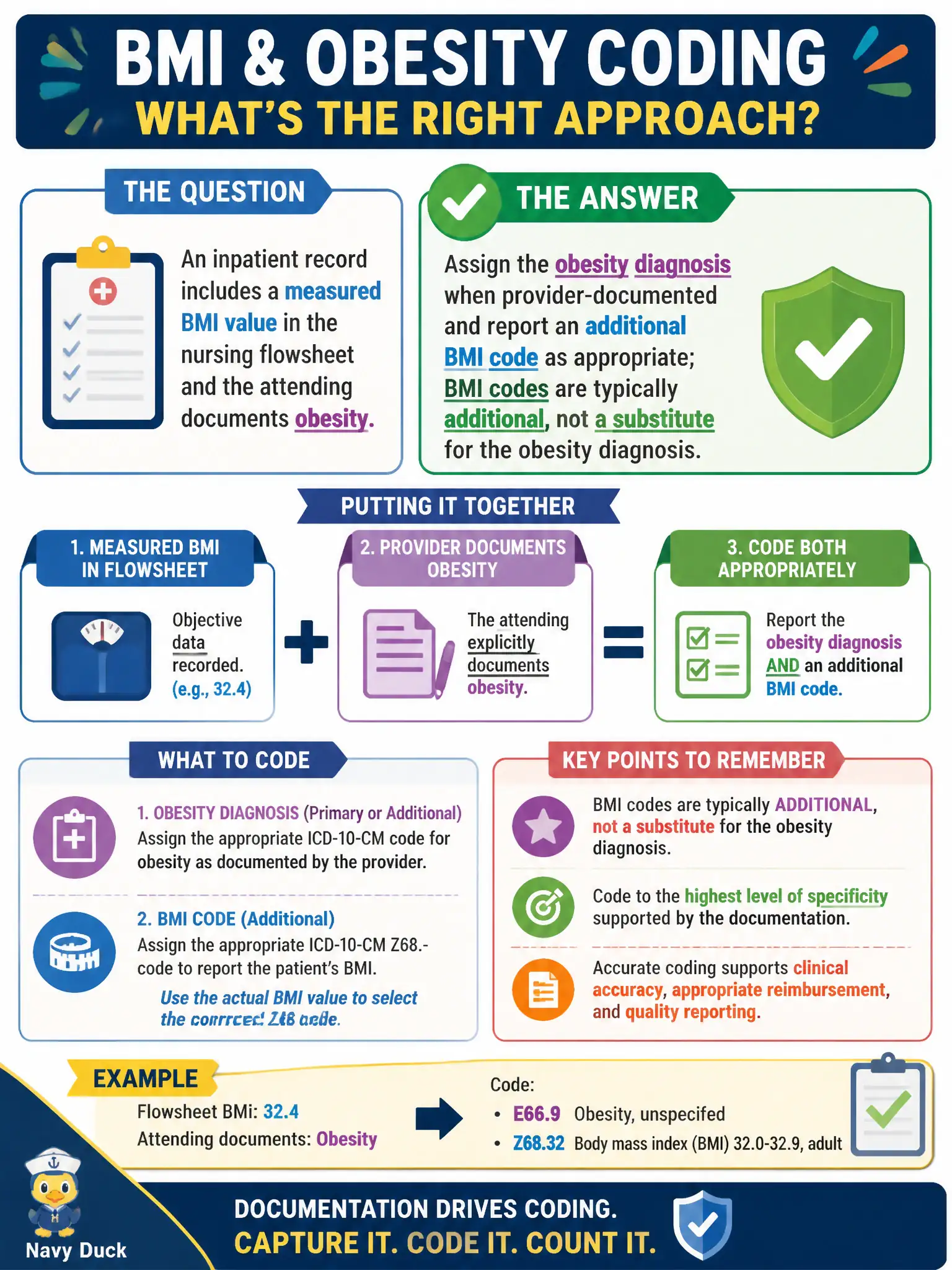 To Create an exciting colorful infographic that explains the concepts in the question: Question: An inpatient record includes a measured BMI value in the nursing flowsheet and the attending documents obesity. What is the appropriate approach to BMI and obesity coding? Correct Answer: Assign the obesity diagnosis when provider-documented and report an additional BMI code as appropriate; BMI codes are typically additional, not a substitute for the obesity diagnosis. Put EVERY visible label in double quotes. No people. No A/B/C/D letters. In one of the four corners put a little "Navy Duck".