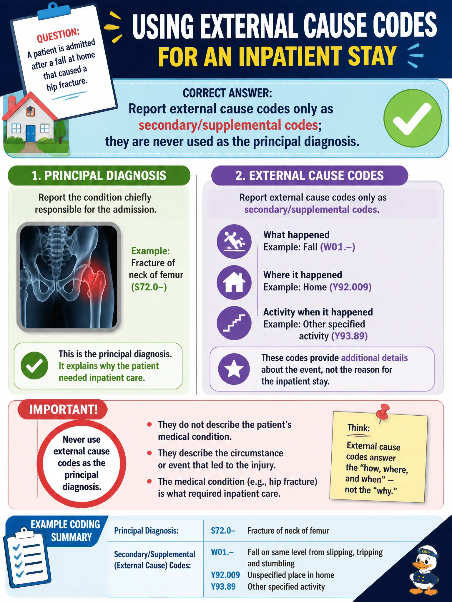 To Create an exciting colorful infographic that explains the concepts in the question: Question: A patient is admitted after a fall at home that caused a hip fracture. How should external cause codes be used for the inpatient stay? Correct Answer: Report external cause codes only as secondary/supplemental codes; they are never used as the principal diagnosis. Put EVERY visible label in double quotes. No people. No A/B/C/D letters. In one of the four corners put a little "Navy Duck".