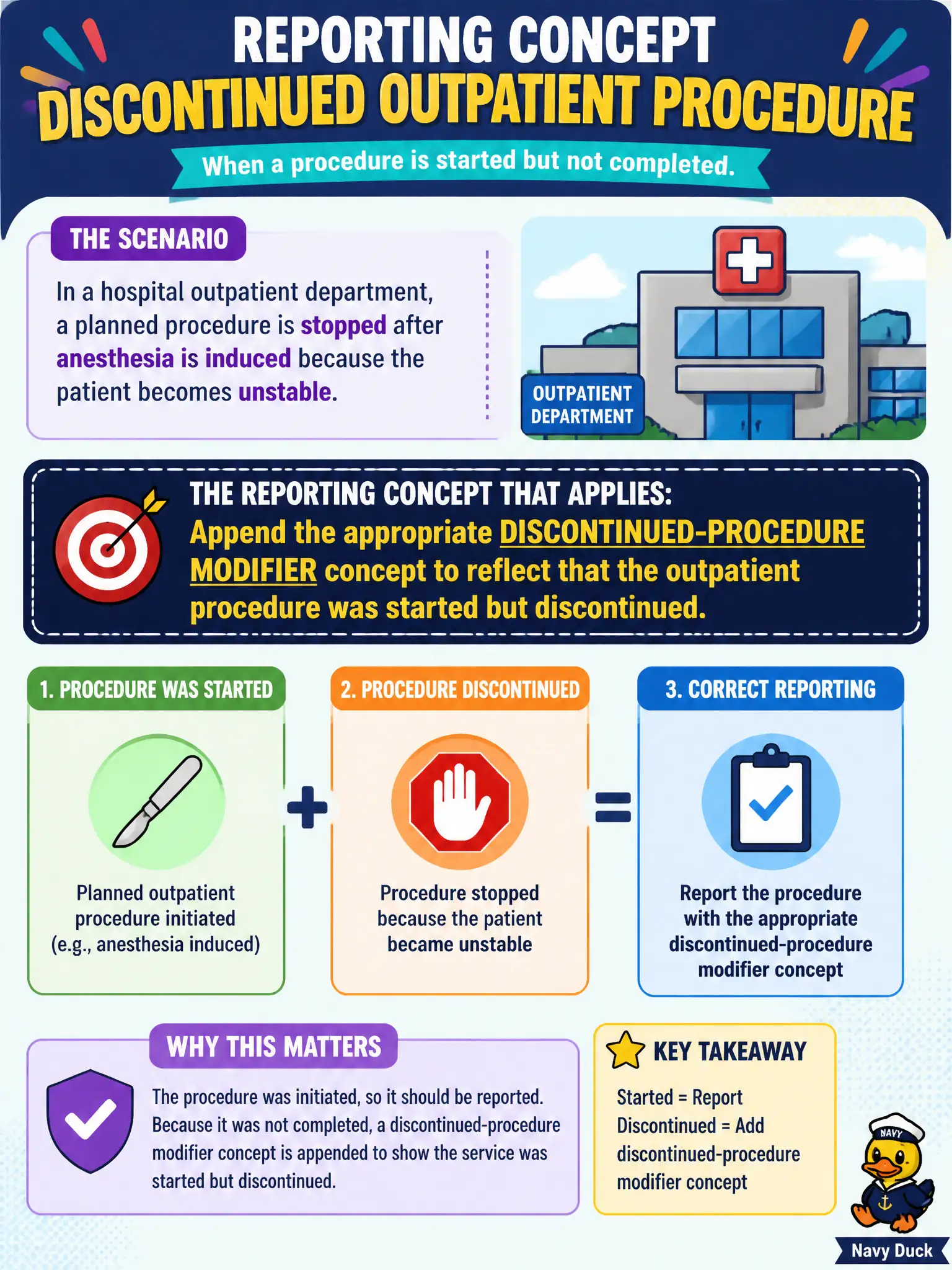To Create an exciting colorful infographic that explains the concepts in the question: Question: In a hospital outpatient department, a planned procedure is stopped after anesthesia is induced because the patient becomes unstable. Which reporting concept applies? Correct Answer: Append the appropriate discontinued-procedure modifier concept to reflect that the outpatient procedure was started but discontinued. Put EVERY visible label in double quotes. No people. No A/B/C/D letters. In one of the four corners put a little "Navy Duck".