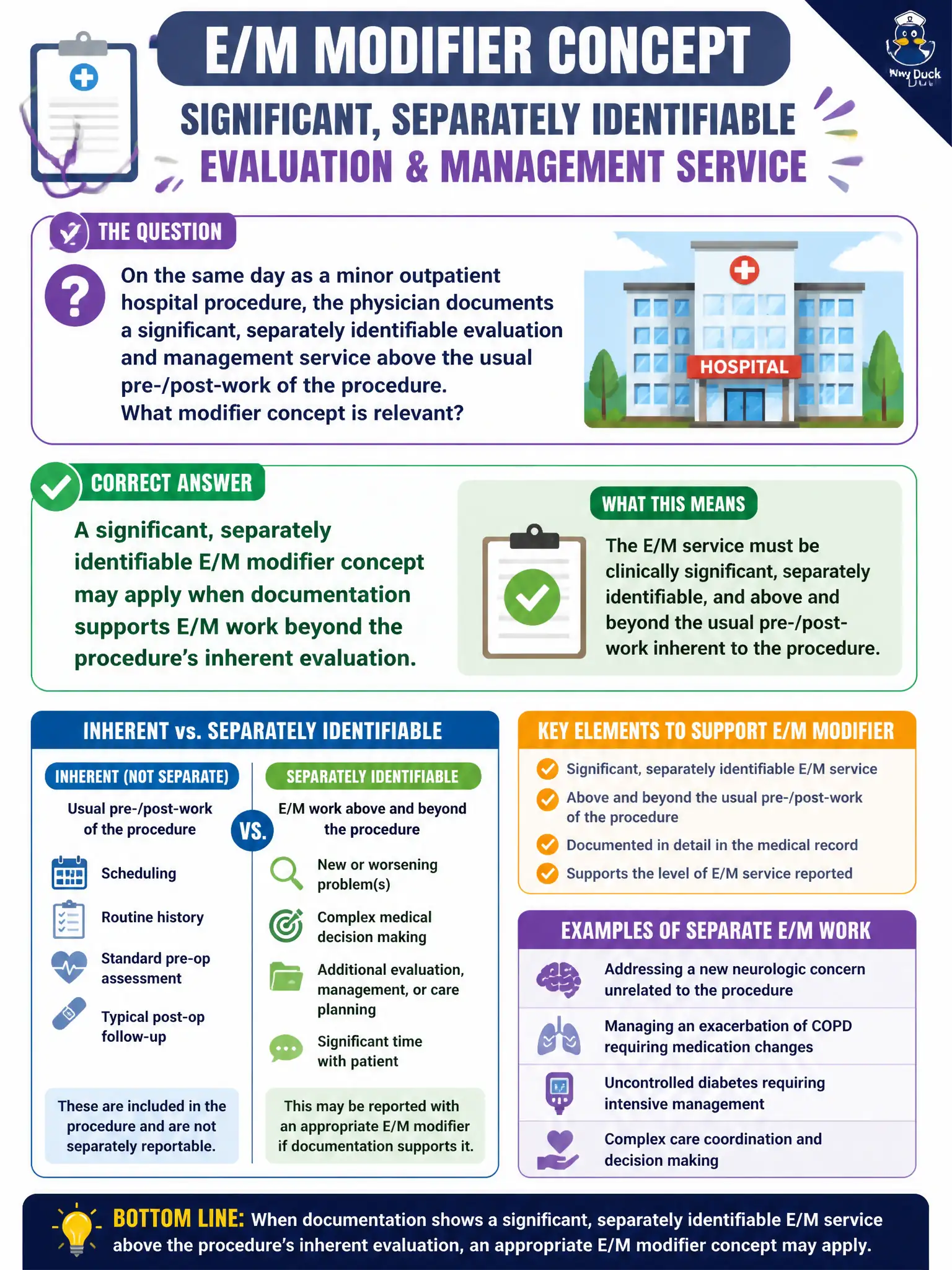 To Create an exciting colorful infographic that explains the concepts in the question: Question: On the same day as a minor outpatient hospital procedure, the physician documents a significant, separately identifiable evaluation and management service above the usual pre-/post-work of the procedure. What modifier concept is relevant? Correct Answer: A significant, separately identifiable E/M modifier concept may apply when documentation supports E/M work beyond the procedure’s inherent evaluation. Put EVERY visible label in double quotes. No people. No A/B/C/D letters. In one of the four corners put a little "Navy Duck".