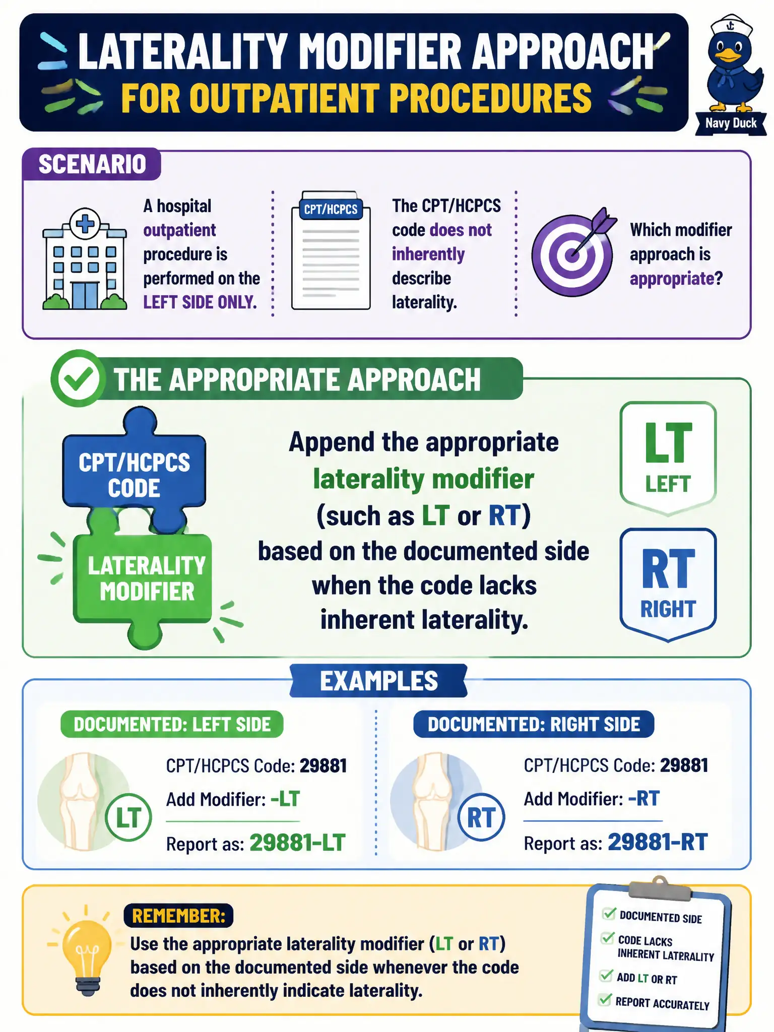 To Create an exciting colorful infographic that explains the concepts in the question: Question: A hospital outpatient procedure is performed on the left side only, and the CPT/HCPCS code does not inherently describe laterality. Which modifier approach is appropriate? Correct Answer: Append the appropriate laterality modifier (such as LT or RT) based on the documented side when the code lacks inherent laterality. Put EVERY visible label in double quotes. No people. No A/B/C/D letters. In one of the four corners put a little "Navy Duck".