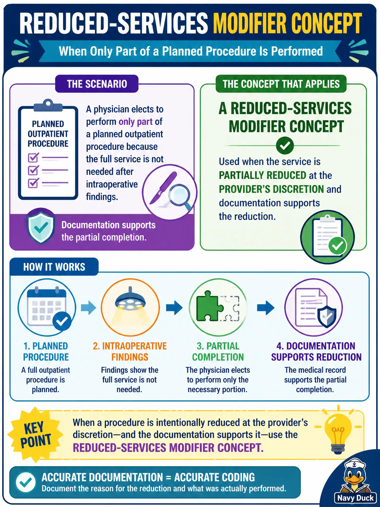 To Create an exciting colorful infographic that explains the concepts in the question: Question: A physician elects to perform only part of a planned outpatient procedure because the full service is not needed after intraoperative findings. Documentation supports the partial completion. Which modifier concept applies? Correct Answer: A reduced-services modifier concept when the service is partially reduced at the provider’s discretion and documentation supports the reduction. Put EVERY visible label in double quotes. No people. No A/B/C/D letters. In one of the four corners put a little "Navy Duck".