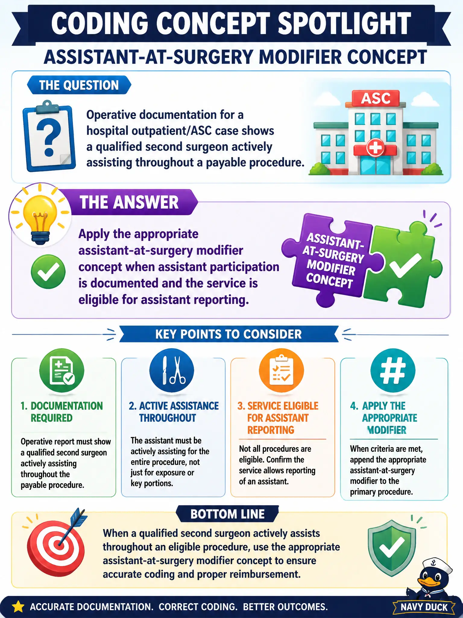 To Create an exciting colorful infographic that explains the concepts in the question: Question: Operative documentation for a hospital outpatient/ASC case shows a qualified second surgeon actively assisting throughout a payable procedure. What coding concept should be considered? Correct Answer: Apply the appropriate assistant-at-surgery modifier concept when assistant participation is documented and the service is eligible for assistant reporting. Put EVERY visible label in double quotes. No people. No A/B/C/D letters. In one of the four corners put a little "Navy Duck".