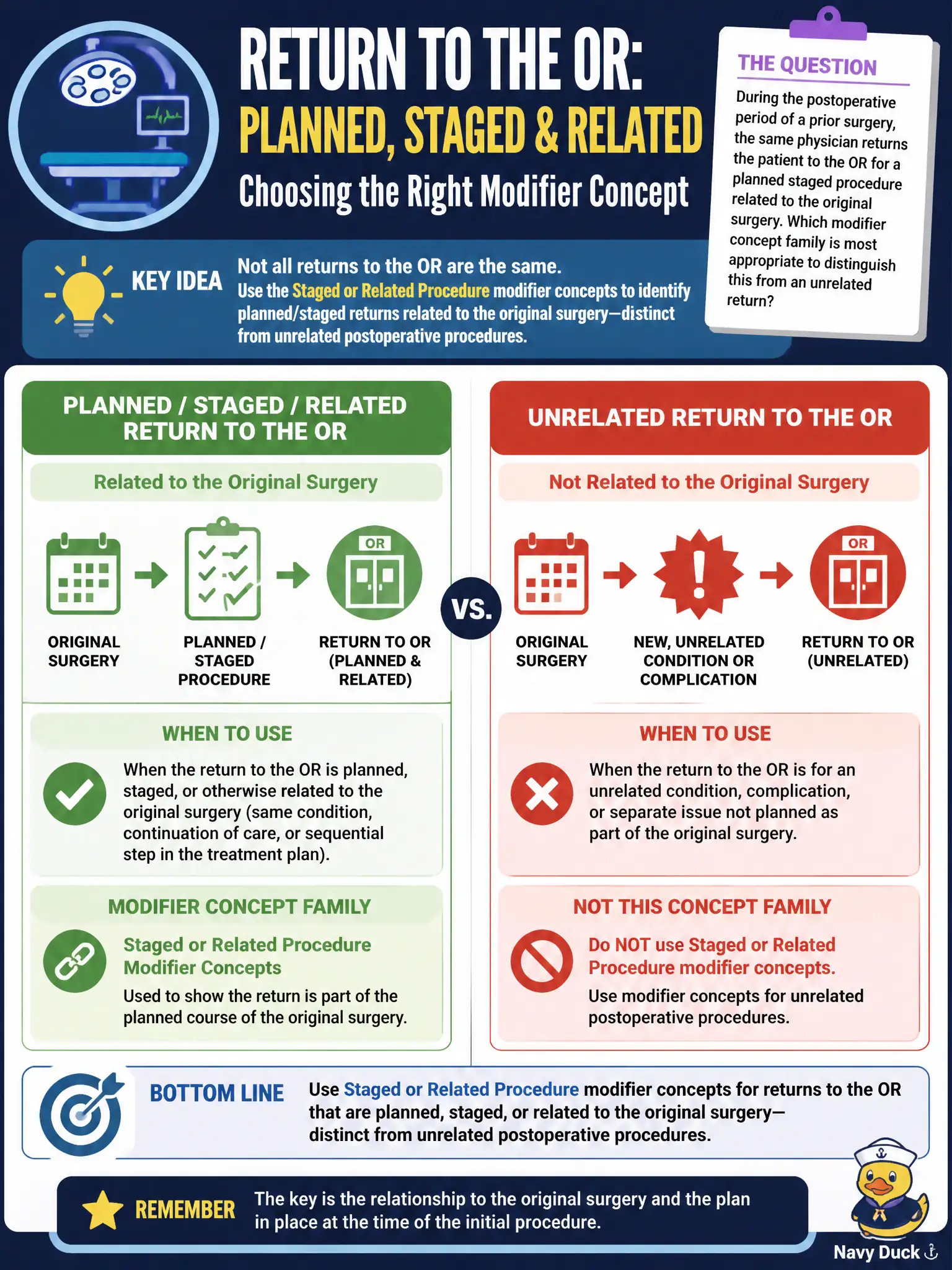 To Create an exciting colorful infographic that explains the concepts in the question: Question: During the postoperative period of a prior surgery, the same physician returns the patient to the OR for a planned staged procedure related to the original surgery. Which modifier concept family is most appropriate to distinguish this from an unrelated return? Correct Answer: Staged or related procedure modifier concepts for a return to the OR that is planned/staged or related to the original surgery, as distinct from unrelated postoperative procedures. Put EVERY visible label in double quotes. No people. No A/B/C/D letters. In one of the four corners put a little "Navy Duck".