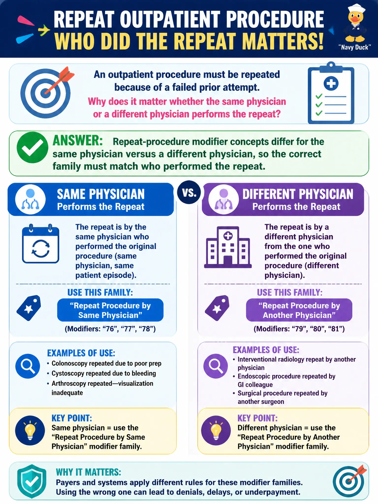 To Create an exciting colorful infographic that explains the concepts in the question: Question: An outpatient procedure must be repeated because of a failed prior attempt. Why does it matter whether the same physician or a different physician performs the repeat? Correct Answer: Repeat-procedure modifier concepts differ for the same physician versus a different physician, so the correct family must match who performed the repeat. Put EVERY visible label in double quotes. No people. No A/B/C/D letters. In one of the four corners put a little "Navy Duck".