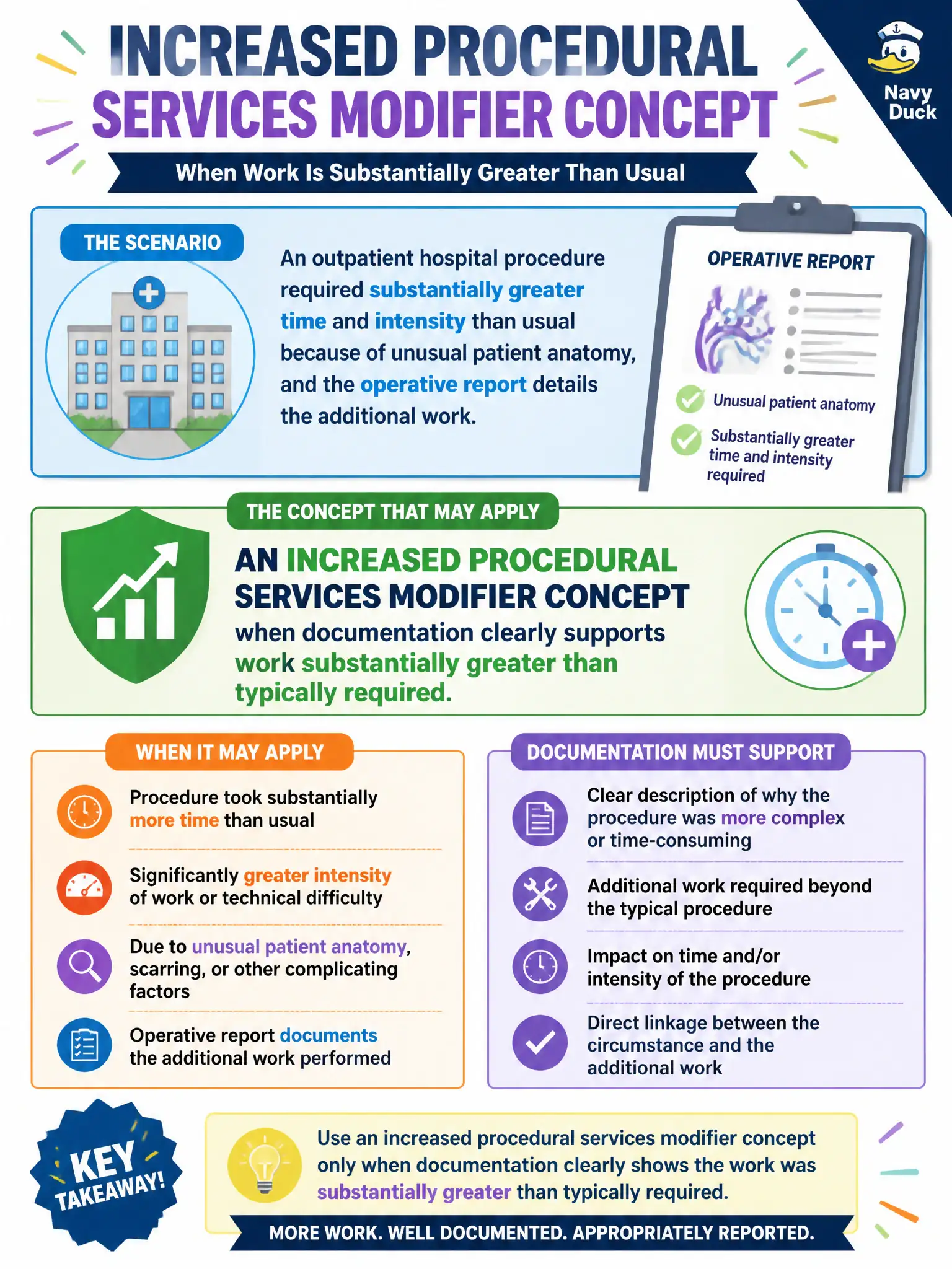 To Create an exciting colorful infographic that explains the concepts in the question: Question: An outpatient hospital procedure required substantially greater time and intensity than usual because of unusual patient anatomy, and the operative report details the additional work. Which modifier concept may apply? Correct Answer: An increased procedural services modifier concept when documentation clearly supports work substantially greater than typically required. Put EVERY visible label in double quotes. No people. No A/B/C/D letters. In one of the four corners put a little "Navy Duck".