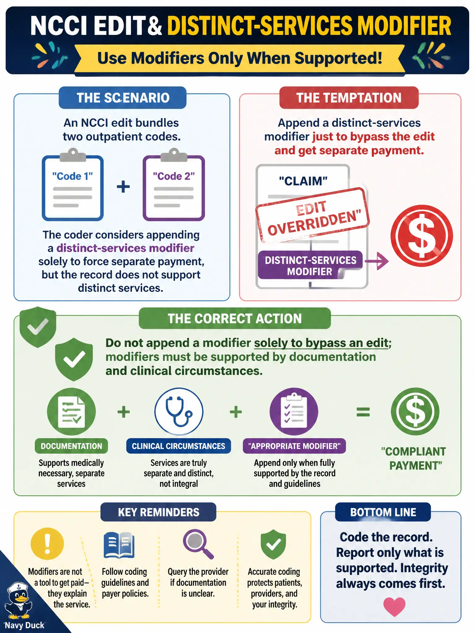 To Create an exciting colorful infographic that explains the concepts in the question: Question: An NCCI edit bundles two outpatient codes. The coder considers appending a distinct-services modifier solely to force separate payment, but the record does not support distinct services. What is the correct action? Correct Answer: Do not append a modifier solely to bypass an edit; modifiers must be supported by documentation and clinical circumstances. Put EVERY visible label in double quotes. No people. No A/B/C/D letters. In one of the four corners put a little "Navy Duck".