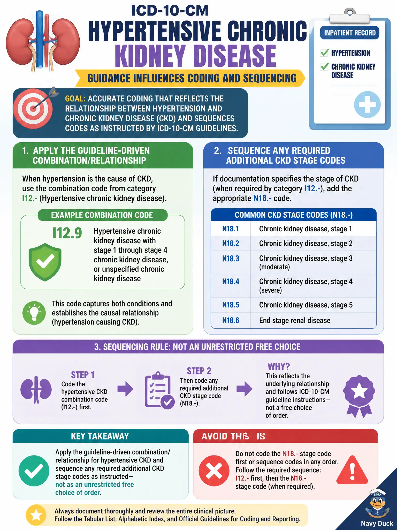 To Create an exciting colorful infographic that explains the concepts in the question: Question: An inpatient record documents hypertension and chronic kidney disease. How should ICD-10-CM hypertensive chronic kidney disease guidance influence coding and sequencing? Correct Answer: Apply the guideline-driven combination/relationship for hypertensive CKD and sequence any required additional CKD stage codes as instructed—not as an unrestricted free choice of order. Put EVERY visible label in double quotes. No people. No A/B/C/D letters. In one of the four corners put a little "Navy Duck".