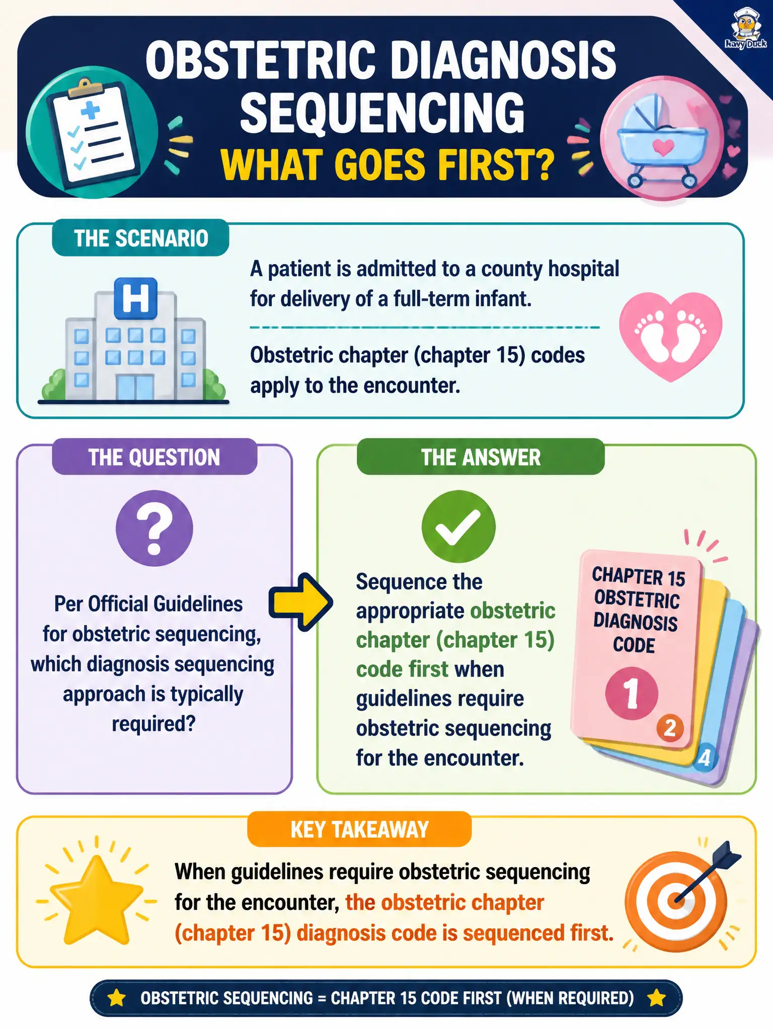 To Create an exciting colorful infographic that explains the concepts in the question: Question: A patient is admitted to a county hospital for delivery of a full-term infant. Obstetric chapter (chapter 15) codes apply to the encounter. Per Official Guidelines for obstetric sequencing, which diagnosis sequencing approach is typically required? Correct Answer: Sequence the appropriate obstetric chapter (chapter 15) code first when guidelines require obstetric sequencing for the encounter. Put EVERY visible label in double quotes. No people. No A/B/C/D letters. In one of the four corners put a little "Navy Duck".