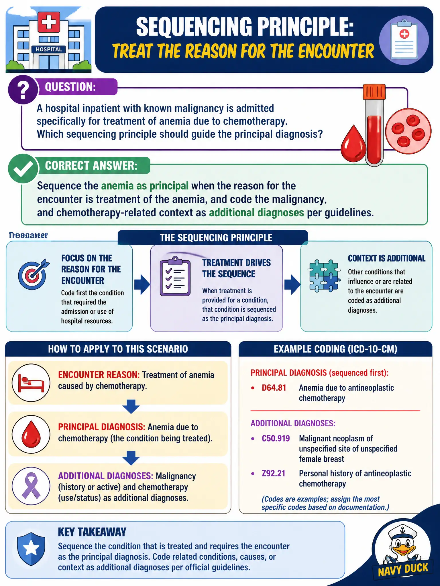 To Create an exciting colorful infographic that explains the concepts in the question: Question: A hospital inpatient with known malignancy is admitted specifically for treatment of anemia due to chemotherapy. Which sequencing principle should guide the principal diagnosis? Correct Answer: Sequence the anemia as principal when the reason for the encounter is treatment of the anemia, and code the malignancy and chemotherapy-related context as additional diagnoses per guidelines. Put EVERY visible label in double quotes. No people. No A/B/C/D letters. In one of the four corners put a little "Navy Duck".