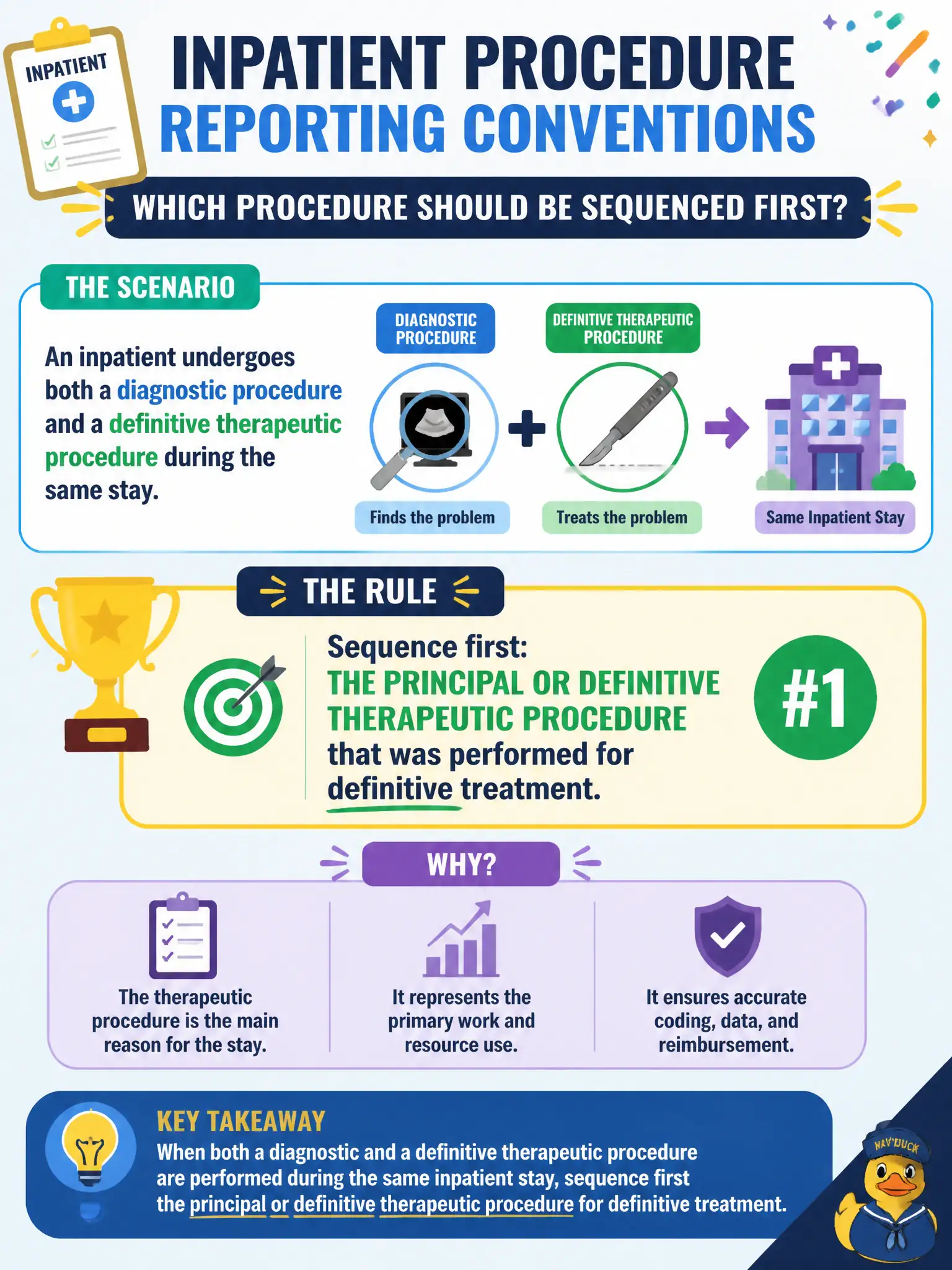 To Create an exciting colorful infographic that explains the concepts in the question: Question: An inpatient undergoes both a diagnostic procedure and a definitive therapeutic procedure during the same stay. For inpatient procedure reporting conventions, which procedure should be sequenced first? Correct Answer: The principal or definitive therapeutic procedure that was performed for definitive treatment. Put EVERY visible label in double quotes. No people. No A/B/C/D letters. In one of the four corners put a little "Navy Duck".