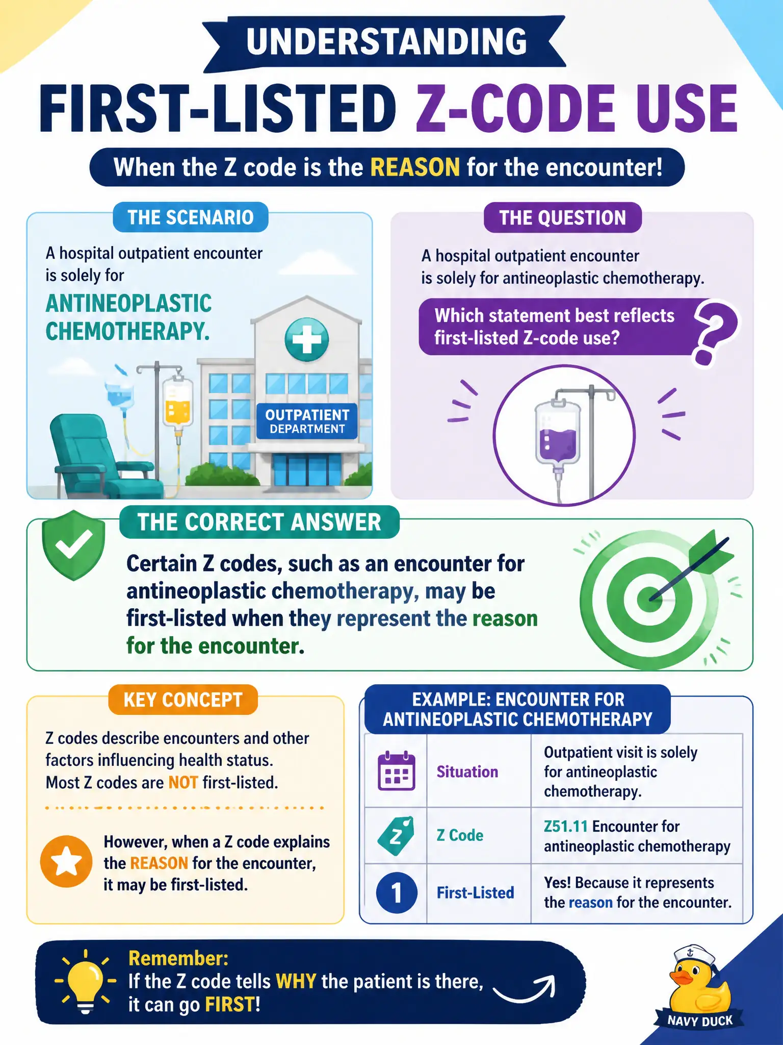 To Create an exciting colorful infographic that explains the concepts in the question: Question: A hospital outpatient encounter is solely for antineoplastic chemotherapy. Which statement best reflects first-listed Z-code use? Correct Answer: Certain Z codes, such as an encounter for antineoplastic chemotherapy, may be first-listed when they represent the reason for the encounter. Put EVERY visible label in double quotes. No people. No A/B/C/D letters. In one of the four corners put a little "Navy Duck".