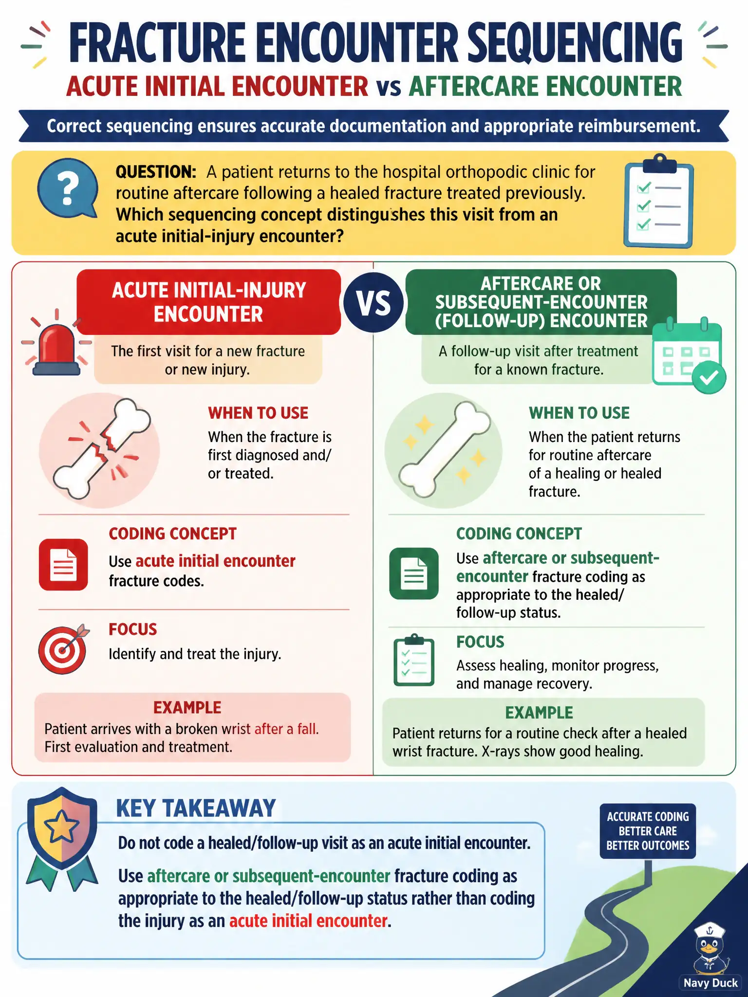 To Create an exciting colorful infographic that explains the concepts in the question: Question: A patient returns to the hospital orthopedic clinic for routine aftercare following a healed fracture treated previously. Which sequencing concept distinguishes this visit from an acute initial-injury encounter? Correct Answer: Use aftercare or subsequent-encounter fracture coding as appropriate to the healed/follow-up status rather than coding the injury as an acute initial encounter. Put EVERY visible label in double quotes. No people. No A/B/C/D letters. In one of the four corners put a little "Navy Duck".