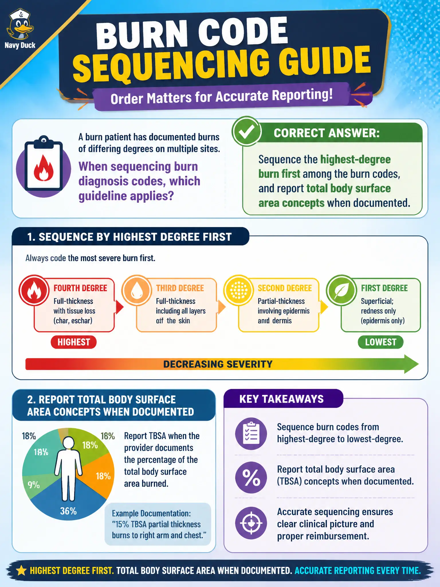 To Create an exciting colorful infographic that explains the concepts in the question: Question: A burn patient has documented burns of differing degrees on multiple sites. When sequencing burn diagnosis codes, which guideline applies? Correct Answer: Sequence the highest-degree burn first among the burn codes, and report total body surface area concepts when documented. Put EVERY visible label in double quotes. No people. No A/B/C/D letters. In one of the four corners put a little "Navy Duck".