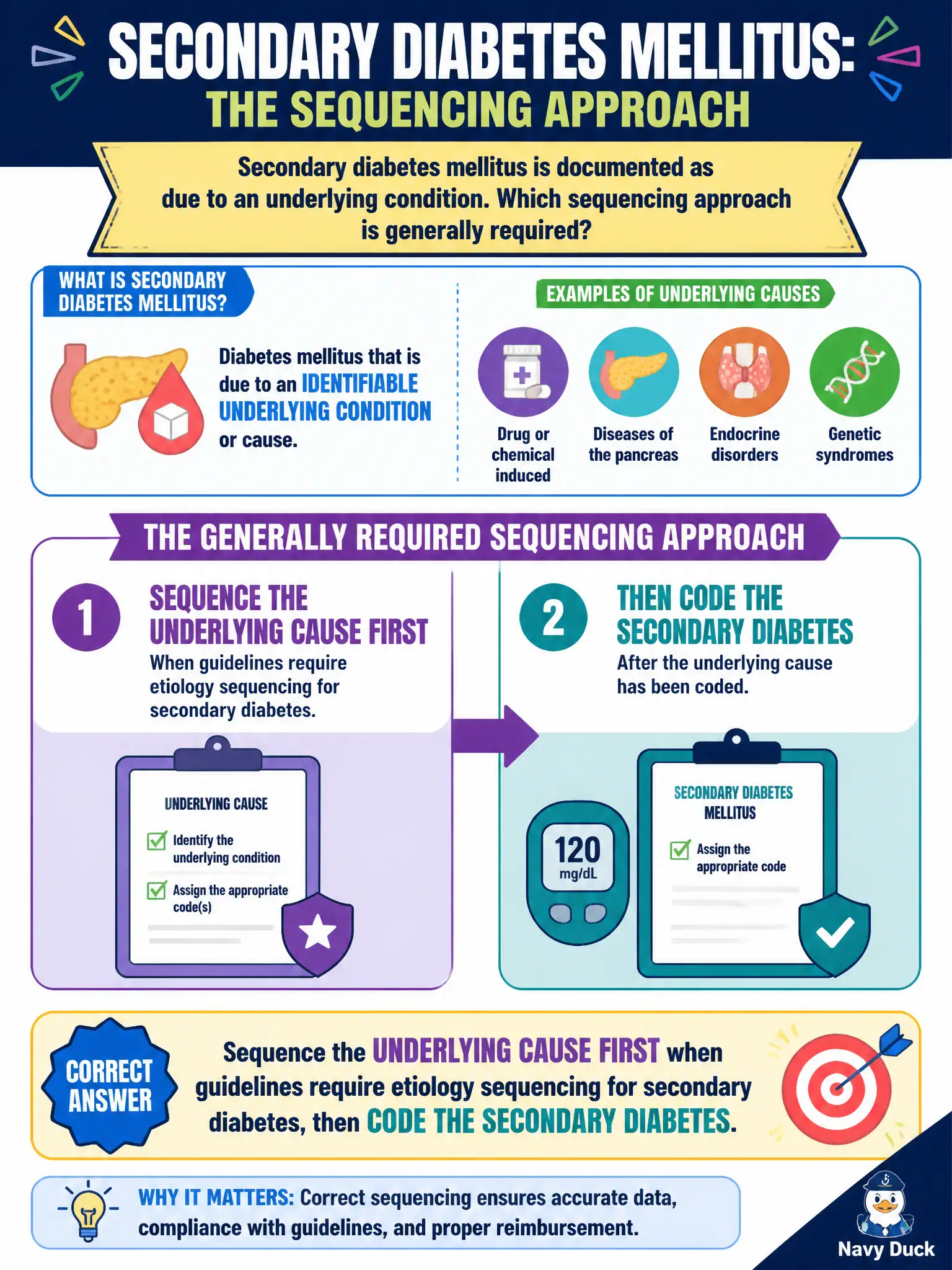 To Create an exciting colorful infographic that explains the concepts in the question: Question: Secondary diabetes mellitus is documented as due to an underlying condition. Which sequencing approach is generally required? Correct Answer: Sequence the underlying cause first when guidelines require etiology sequencing for secondary diabetes, then code the secondary diabetes. Put EVERY visible label in double quotes. No people. No A/B/C/D letters. In one of the four corners put a little "Navy Duck".
